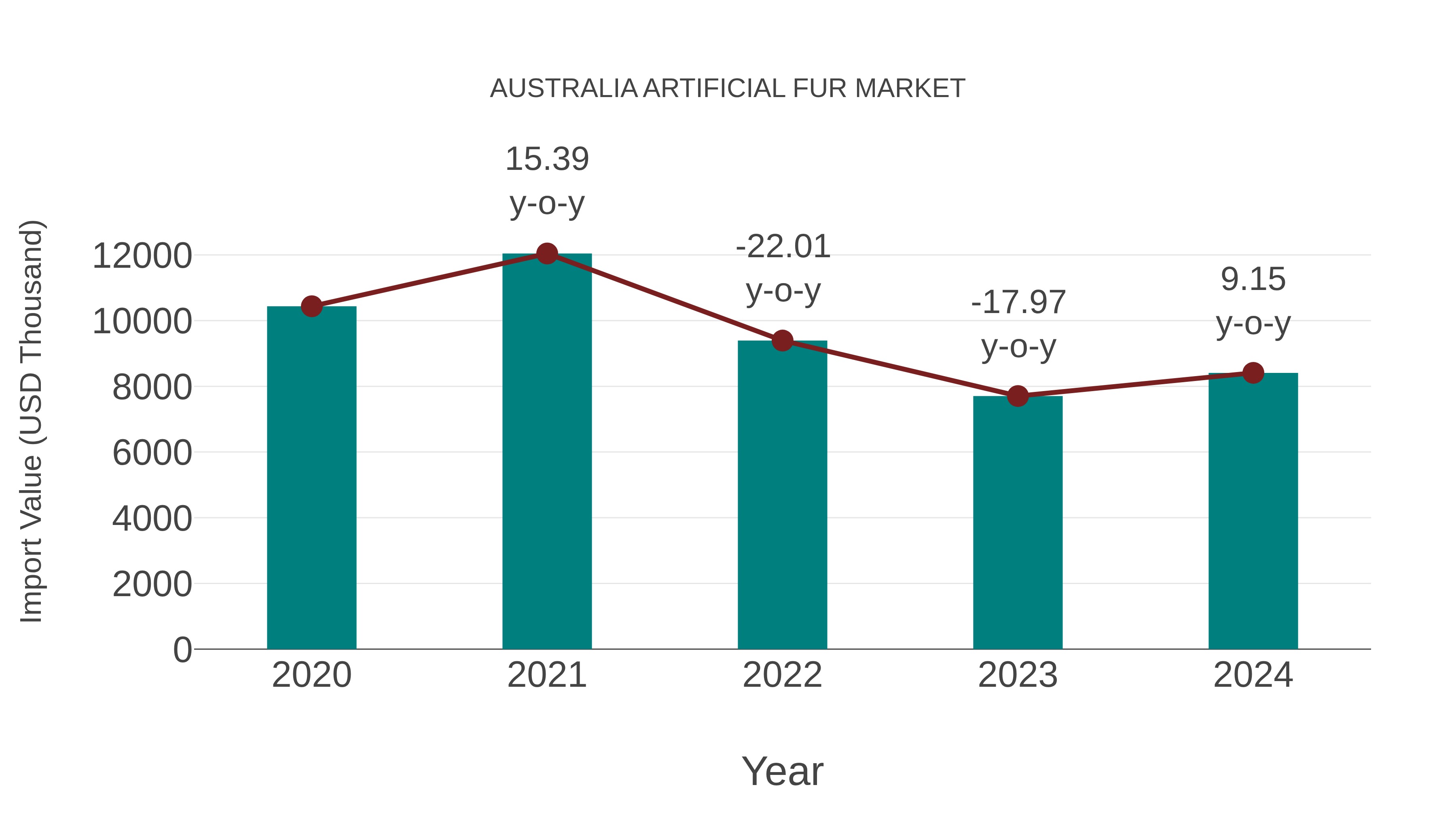  Australia Artificial Fur Market: Import Trend Analysis