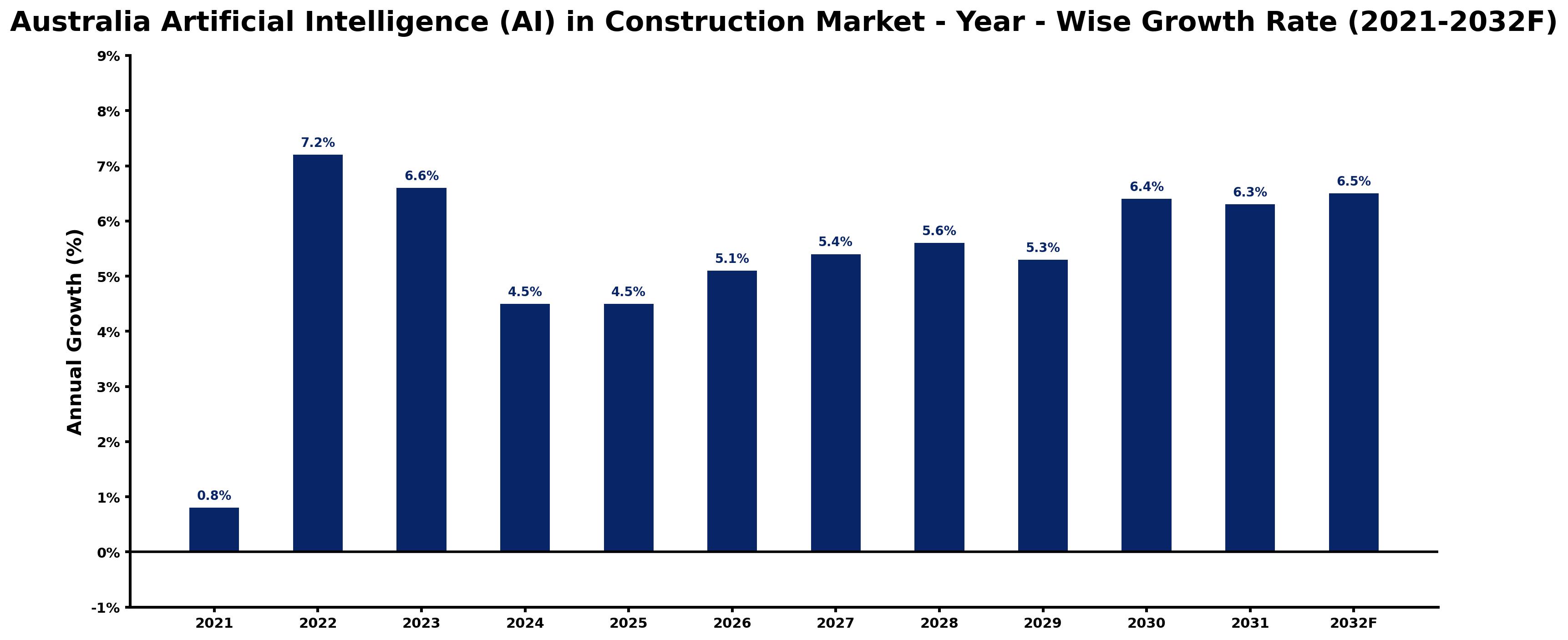 Australia Artificial Intelligence (AI) in Construction Market Year-wise Growth Rate and Key Drivers