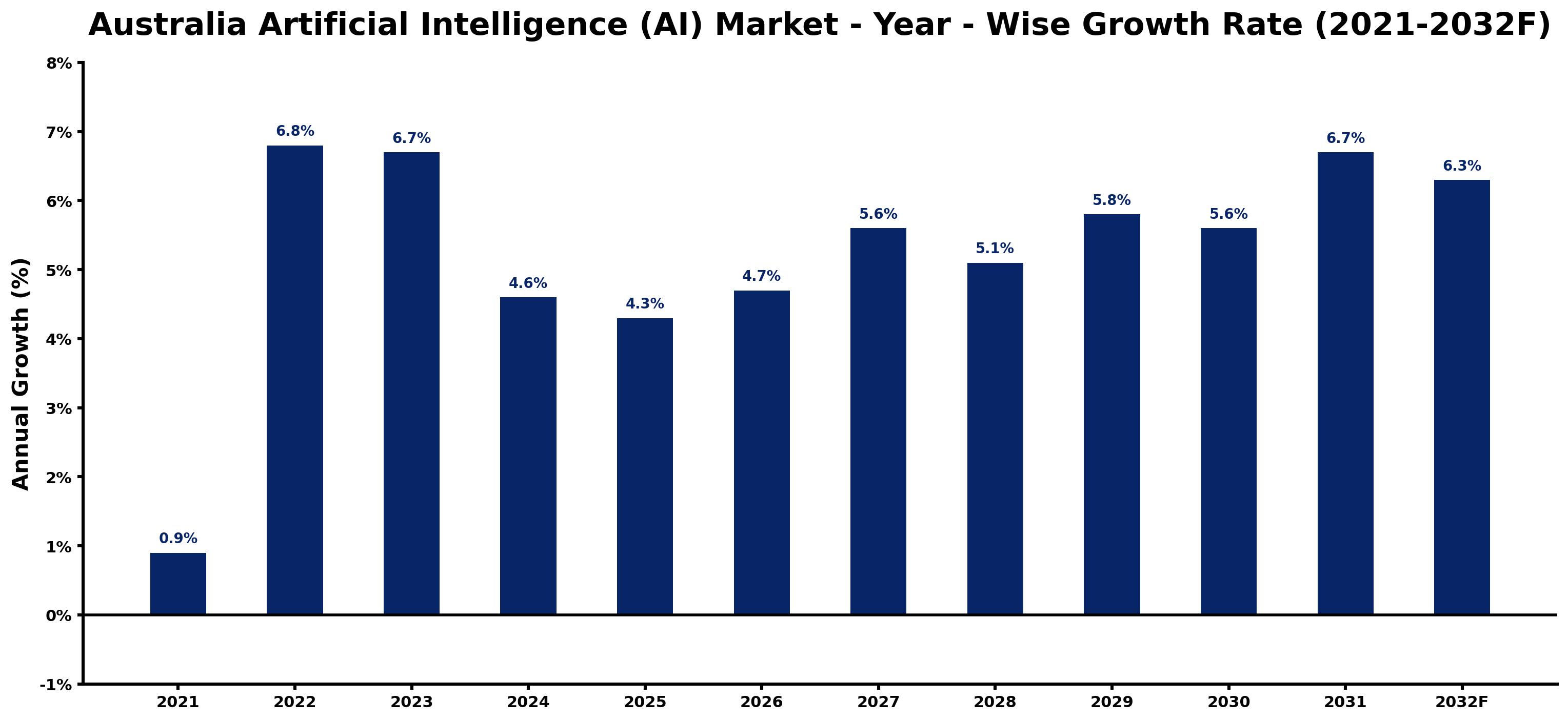 Australia Artificial Intelligence (AI) Market Year-wise Growth Rate and Key Drivers