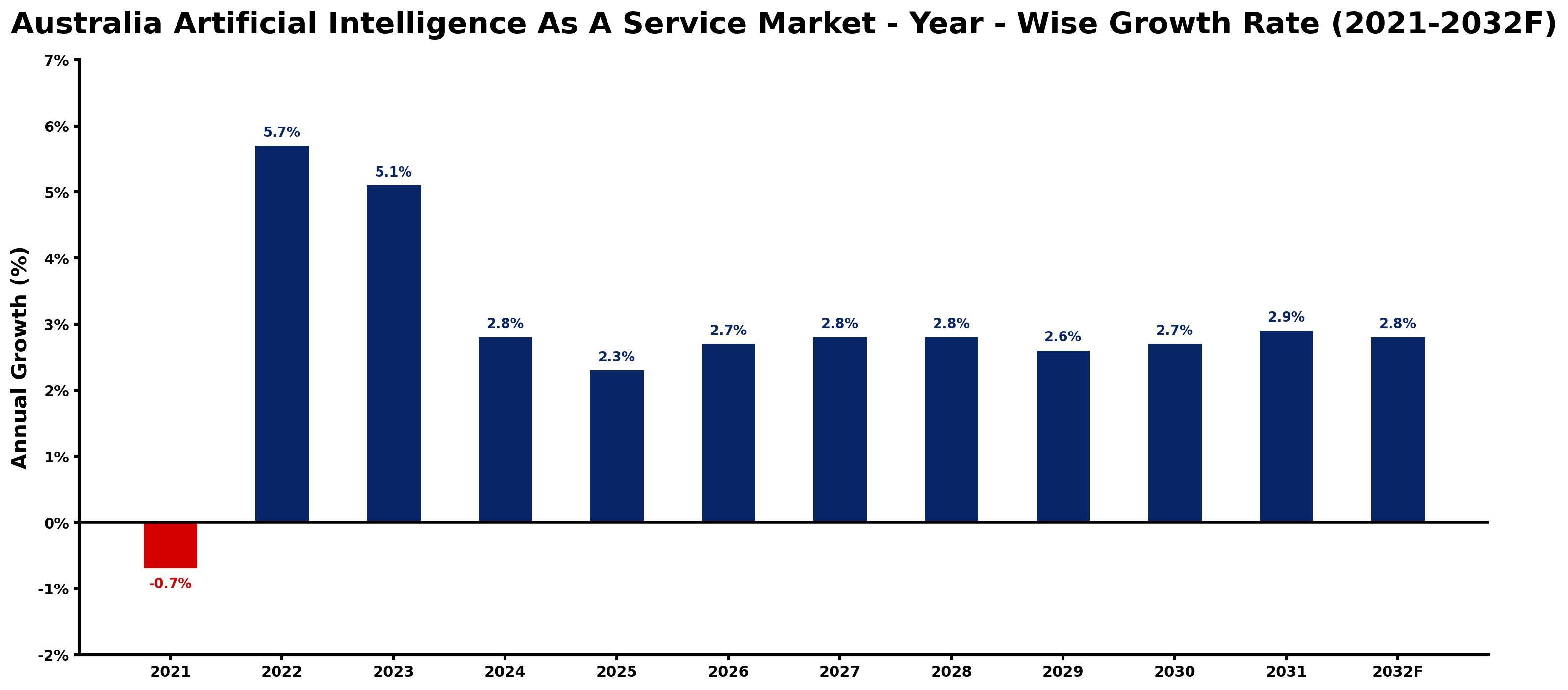 Australia Artificial Intelligence As A Service Market Year-wise Growth Rate and Key Drivers