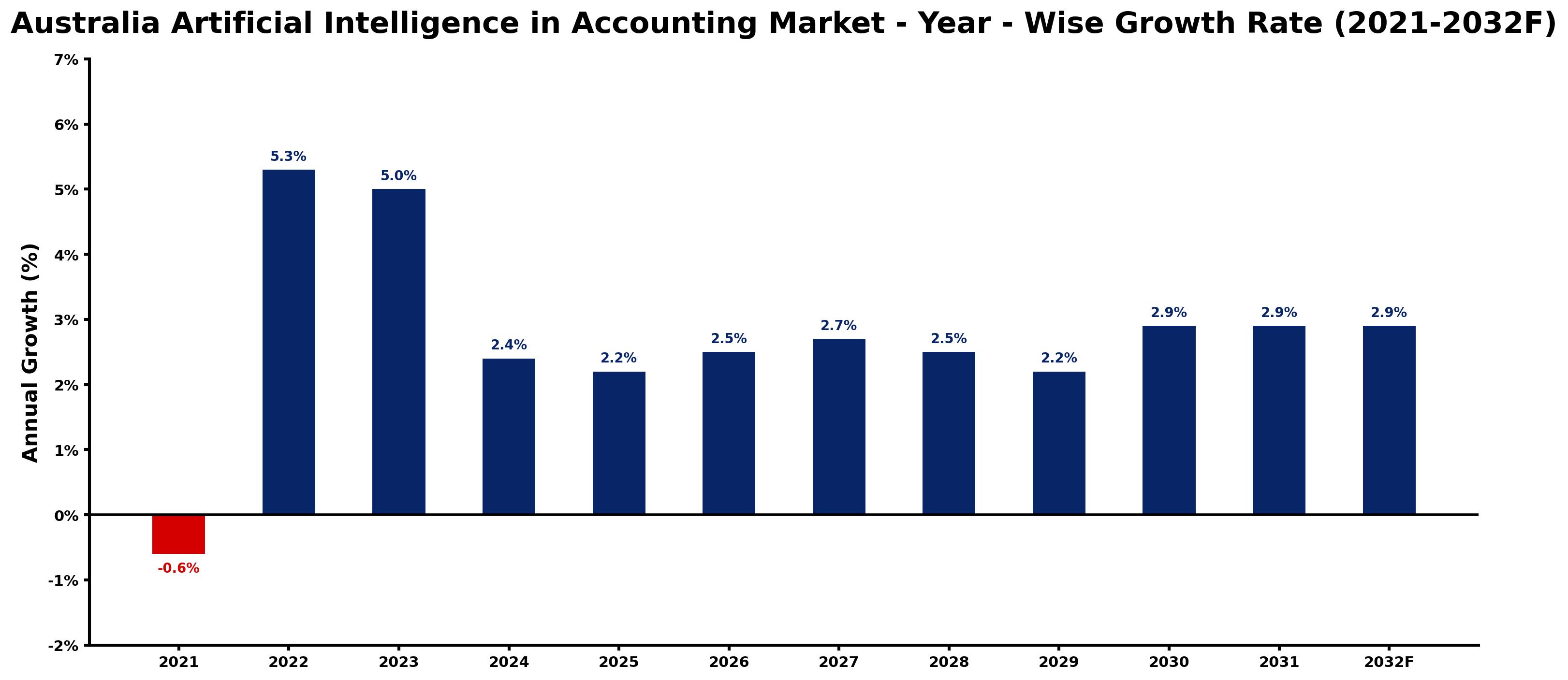 Australia Artificial Intelligence in Accounting Market Year-wise Growth Rate and Key Drivers