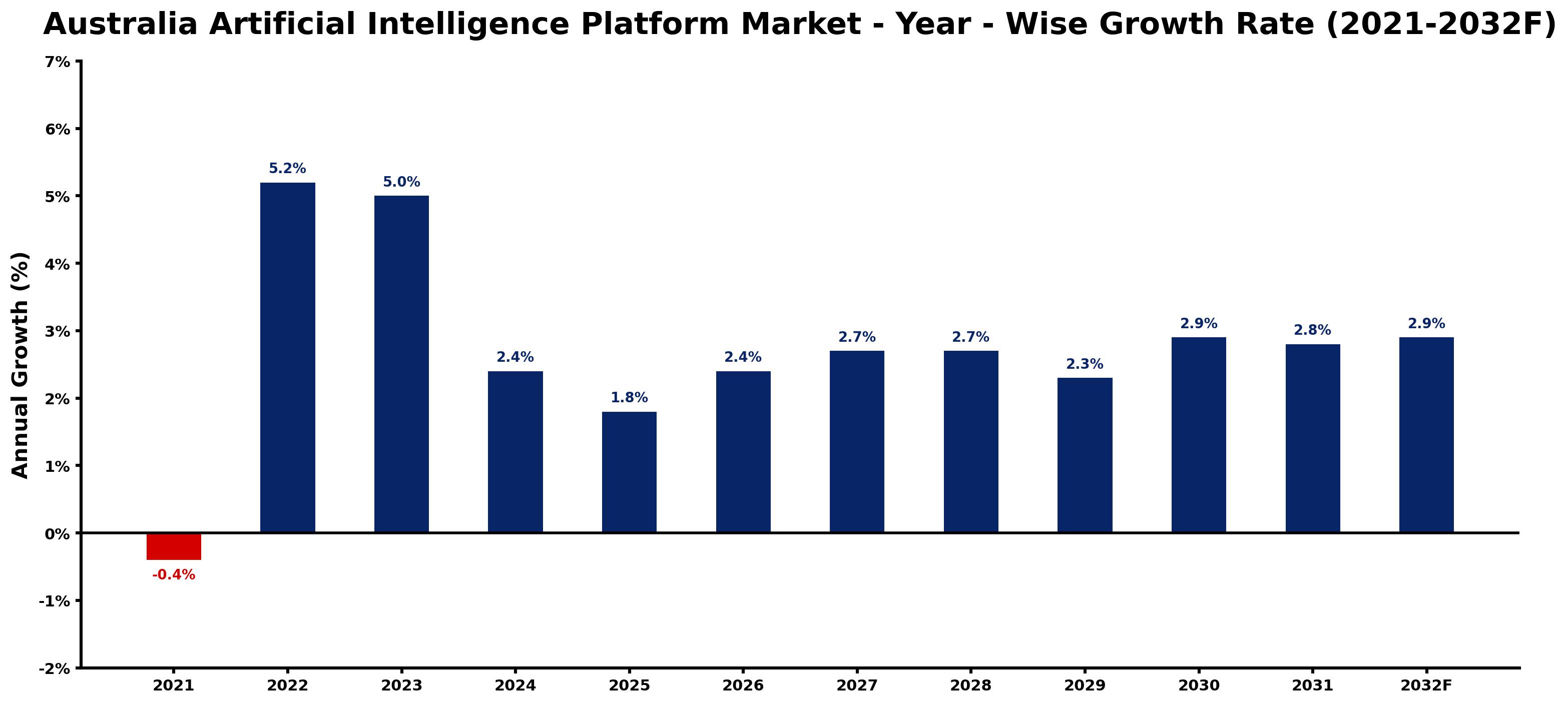 Australia Artificial Intelligence Platform Market Year-wise Growth Rate and Key Drivers