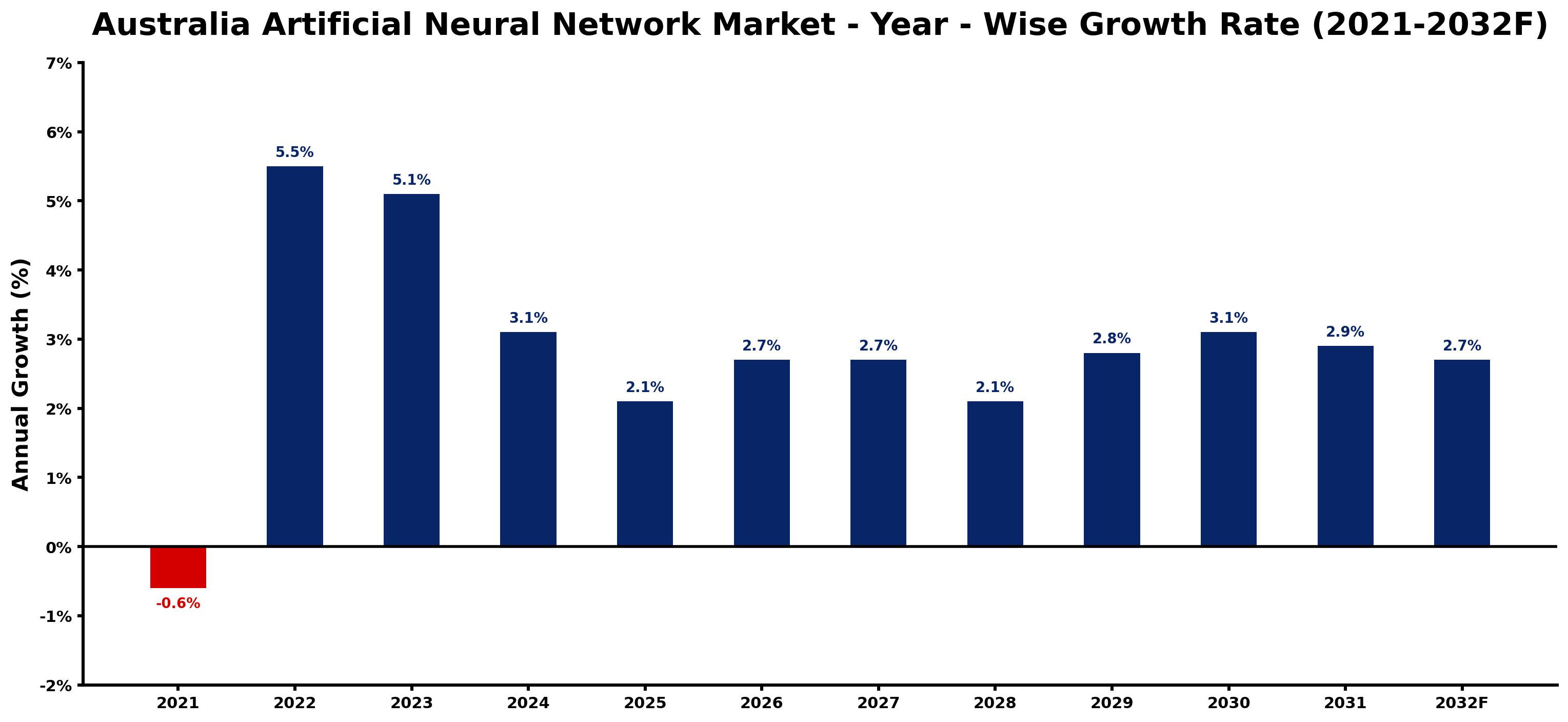 Australia Artificial Neural Network Market Year-wise Growth Rate and Key Drivers