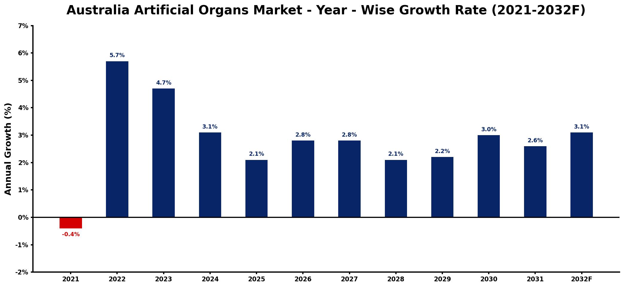 Australia Artificial Organs Market Year-wise Growth Rate and Key Drivers