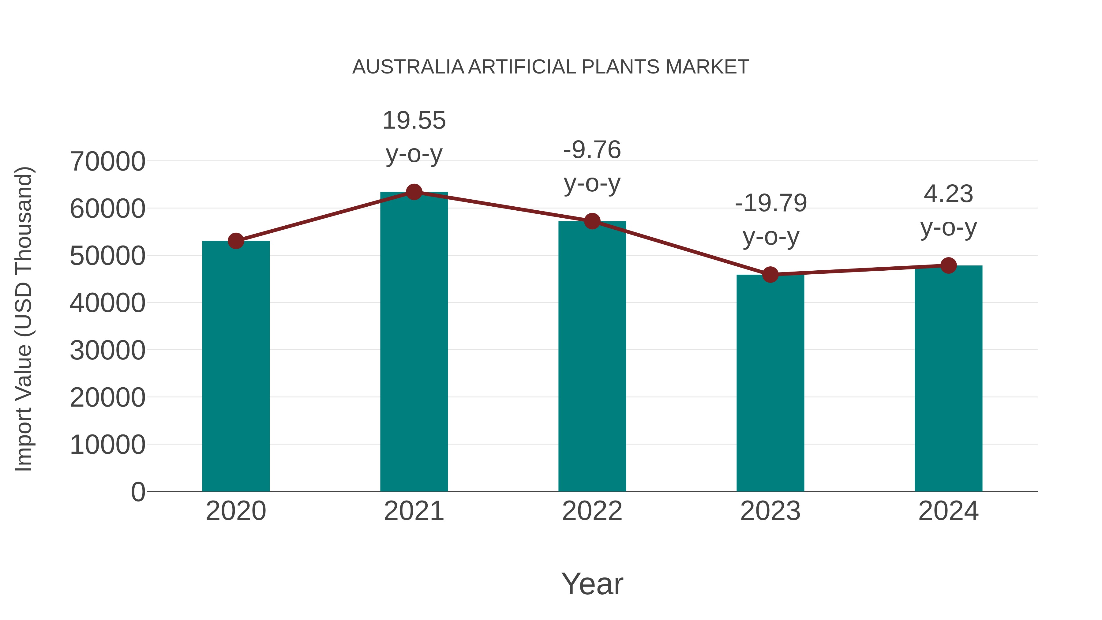 Australia Artificial Plants Market: Import Trend Analysis