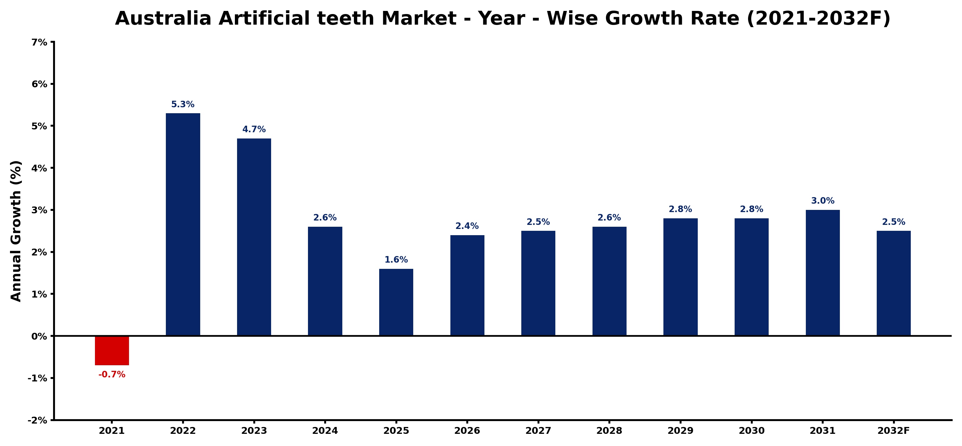 Australia Artificial teeth Market Year-wise Growth Rate and Key Drivers