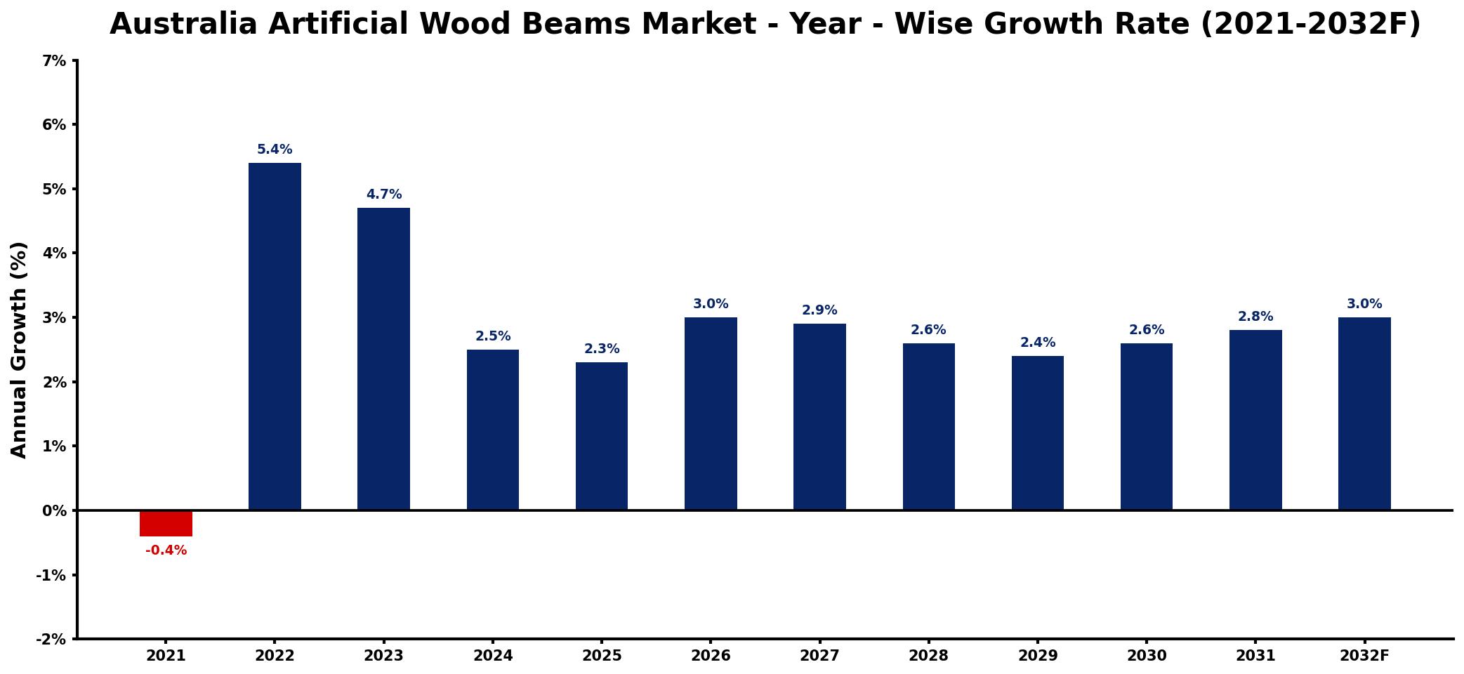 Australia Artificial Wood Beams Market Year-wise Growth Rate and Key Drivers