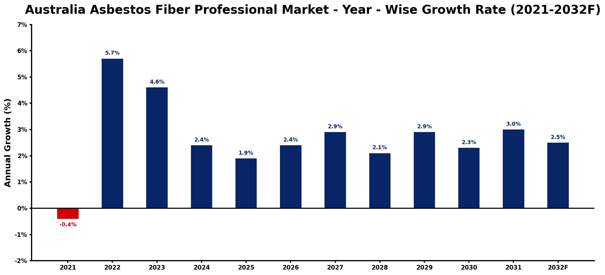 Australia Asbestos Fiber Professional Market Year-wise Growth Rate and Key Drivers