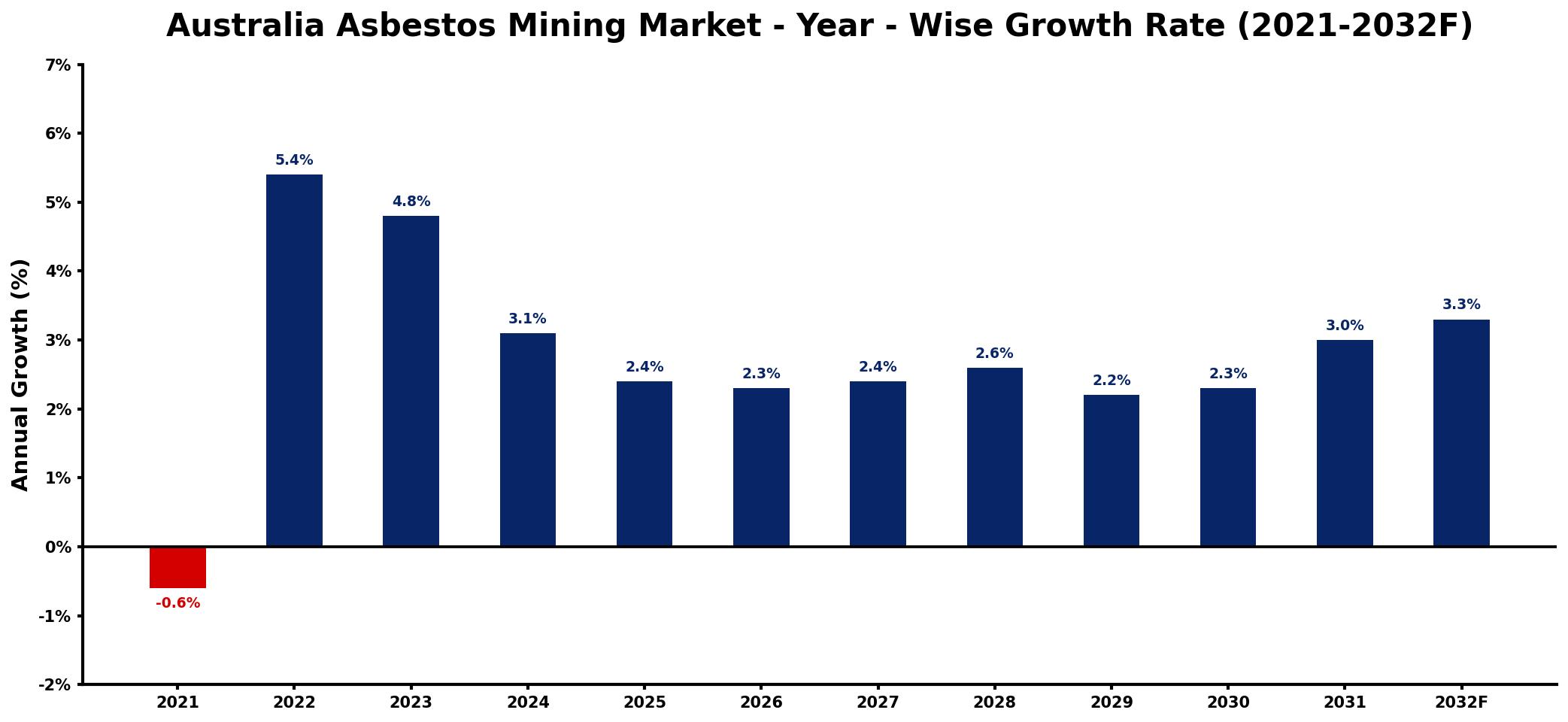 Australia Asbestos Mining Market Year-wise Growth Rate and Key Drivers