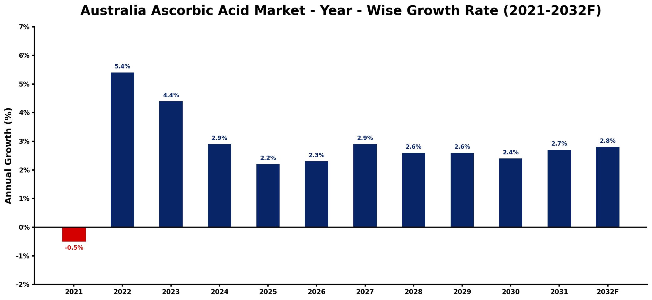 Australia Ascorbic Acid Market Year-wise Growth Rate and Key Drivers