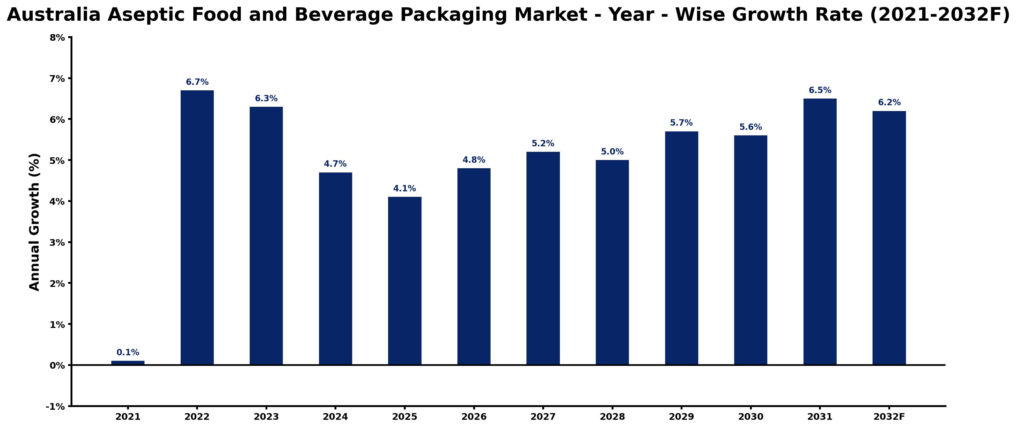 Australia Aseptic Food and Beverage Packaging Market Year-wise Growth Rate and Key Drivers