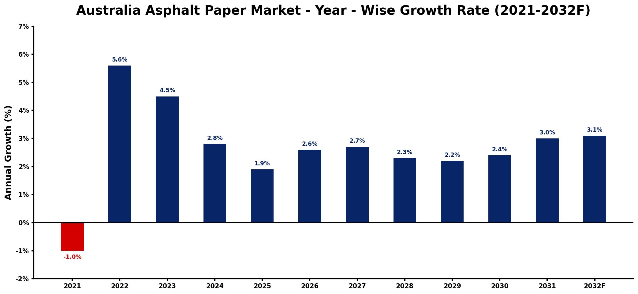Australia Asphalt Paper Market Year-wise Growth Rate and Key Drivers
