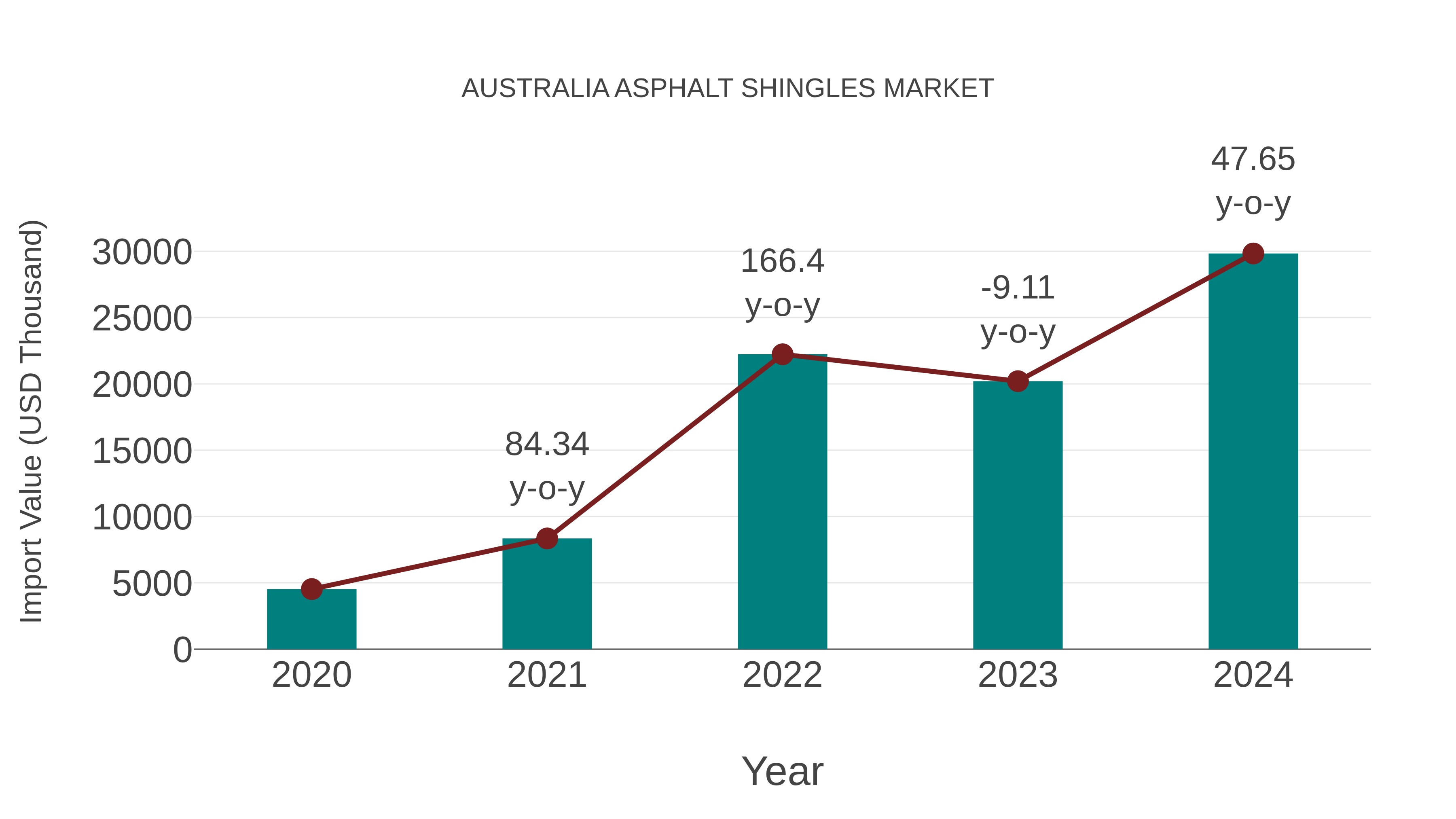  Australia Asphalt Shingles Market: Import Trend Analysis