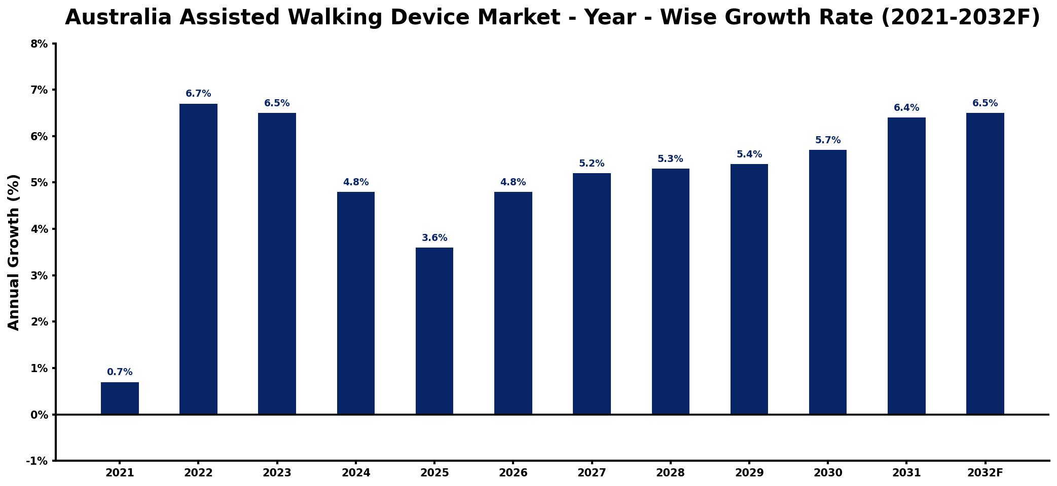 Australia Assisted Walking Device Market Year-wise Growth Rate and Key Drivers