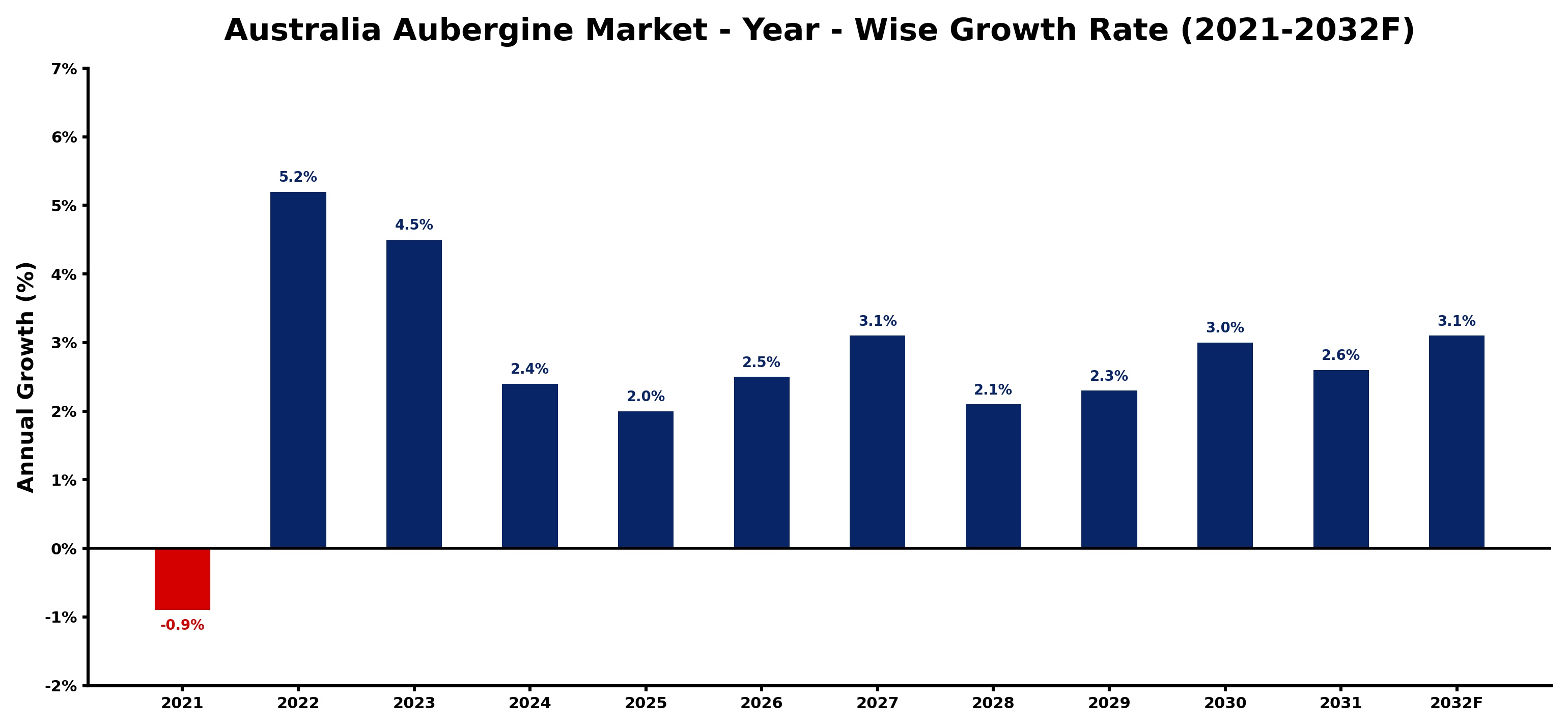 Australia Aubergine Market Year-wise Growth Rate and Key Drivers
