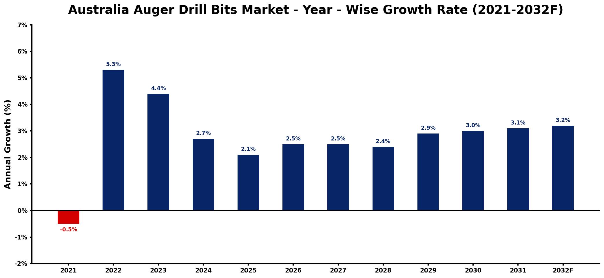 Australia Auger Drill Bits Market Year-wise Growth Rate and Key Drivers