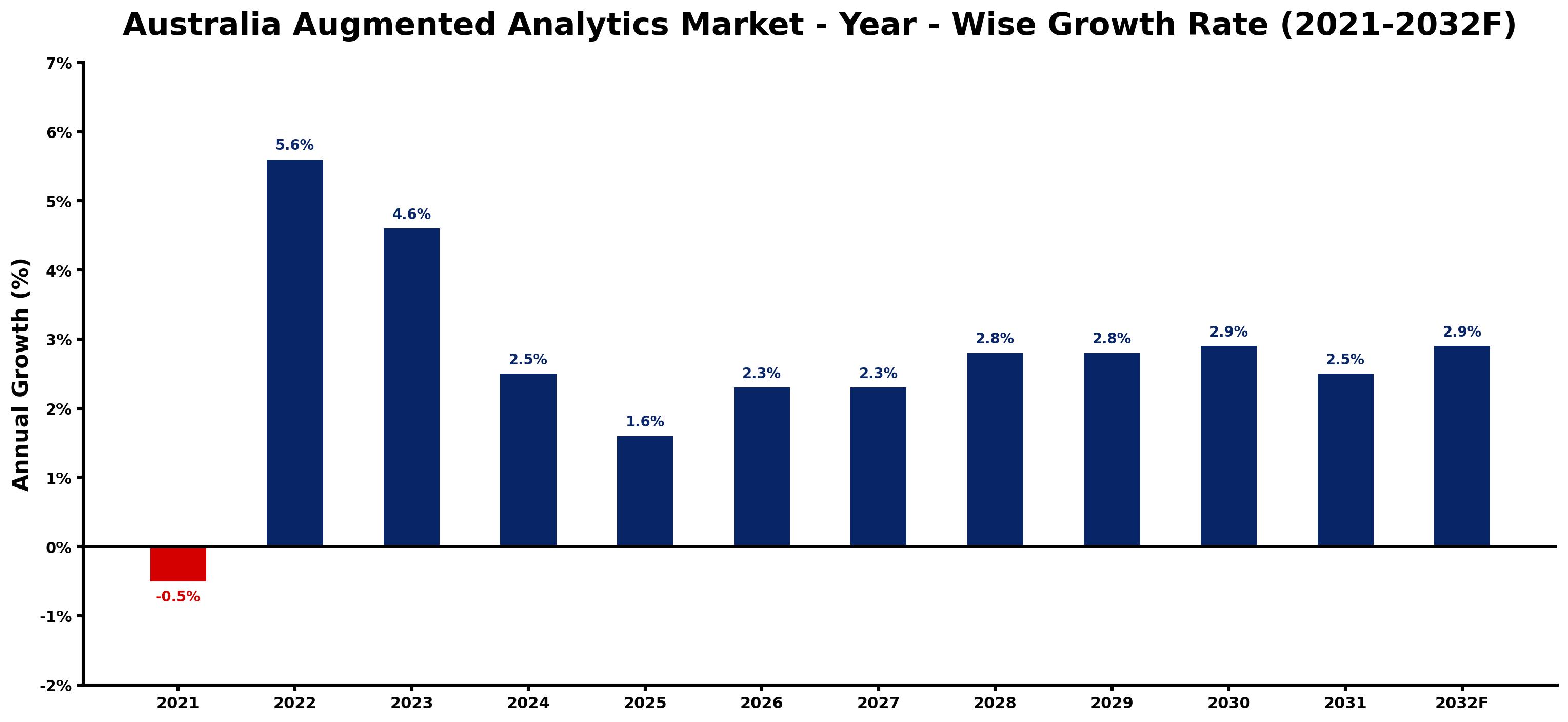 Australia Augmented Analytics Market Year-wise Growth Rate and Key Drivers