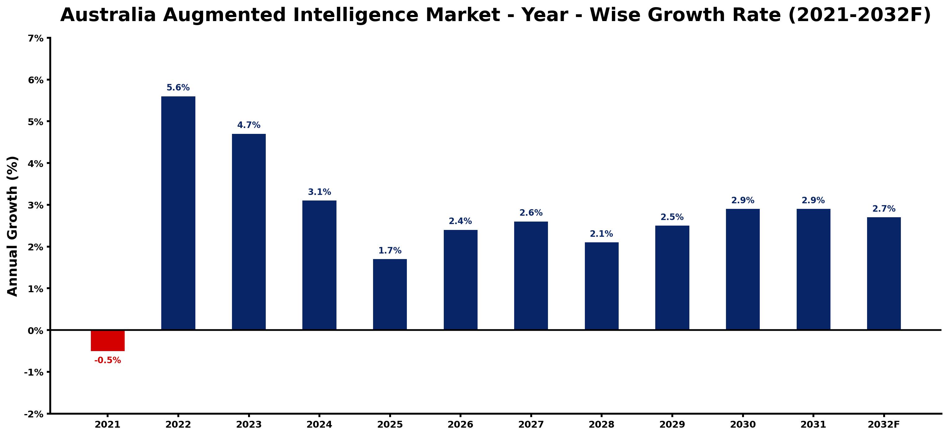 Australia Augmented Intelligence Market Year-wise Growth Rate and Key Drivers