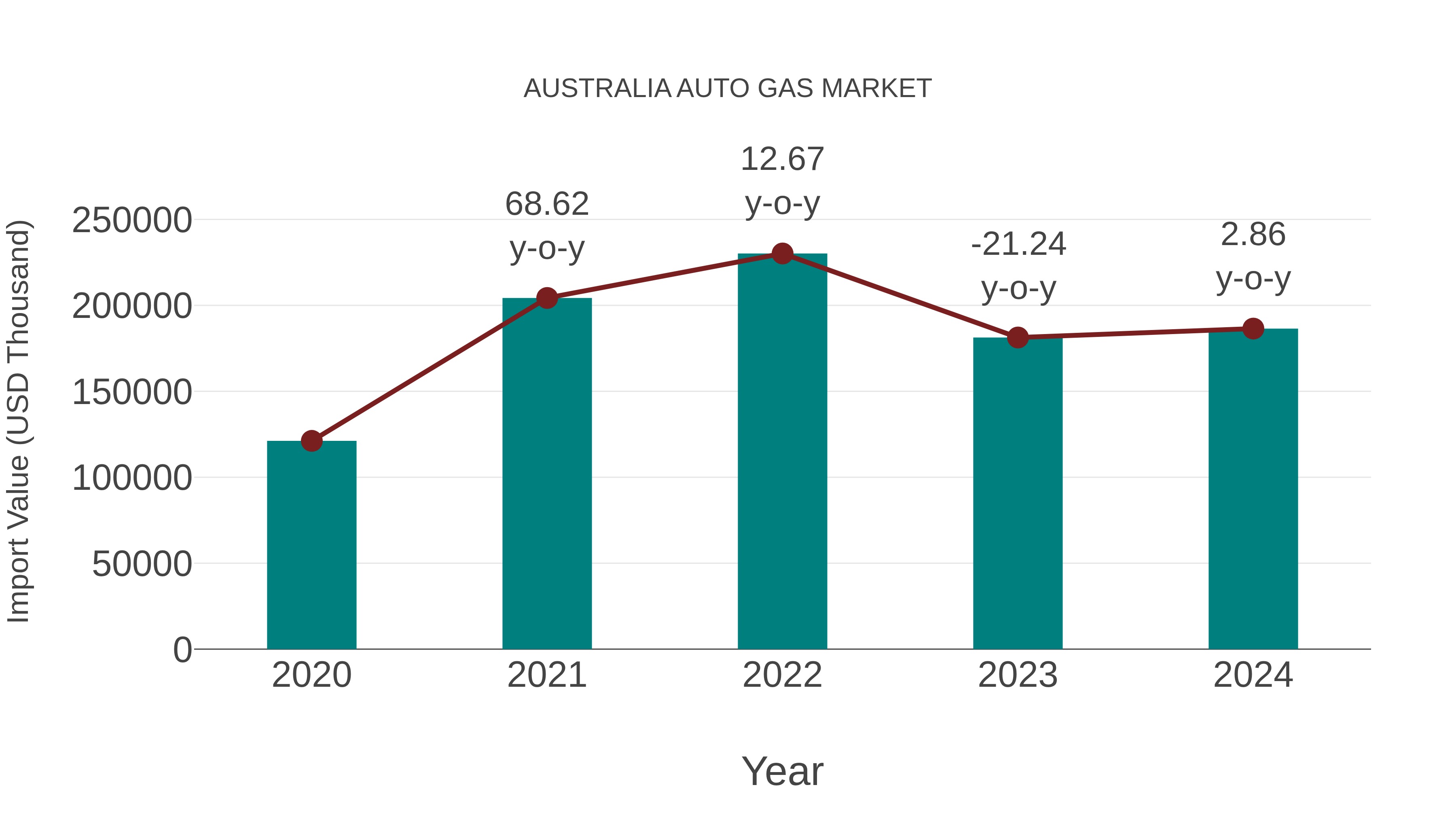 Australia Auto Gas Market: Import Trend Analysis
