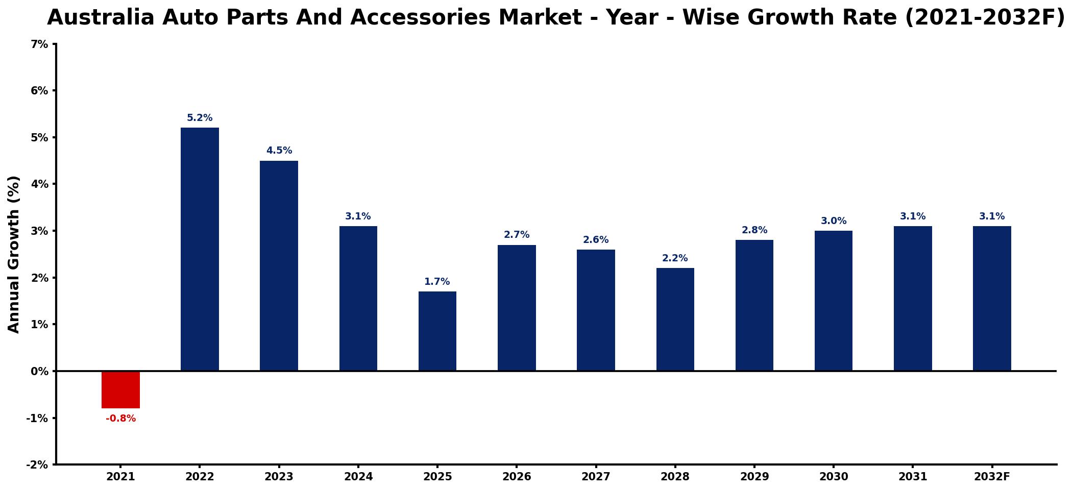 Australia Auto Parts And Accessories Market Year-wise Growth Rate and Key Drivers
