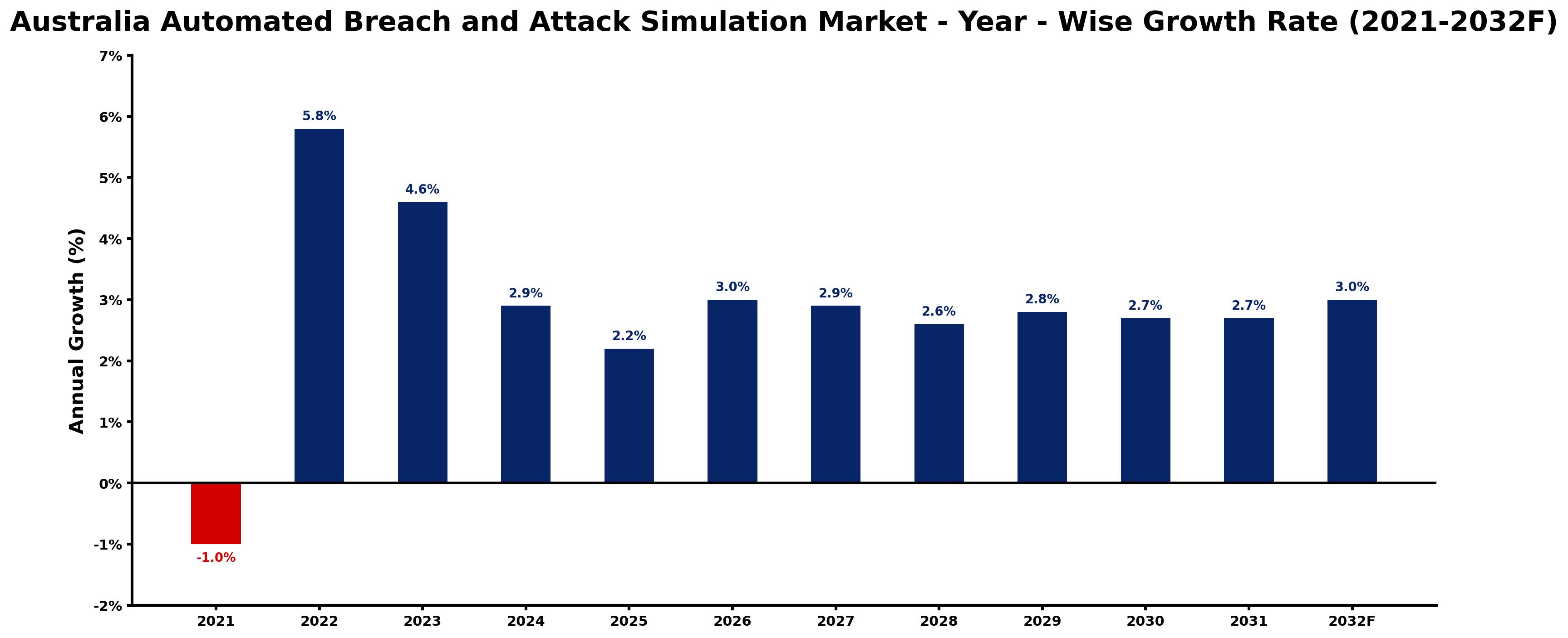 Australia Automated Breach and Attack Simulation Market Year-wise Growth Rate and Key Drivers