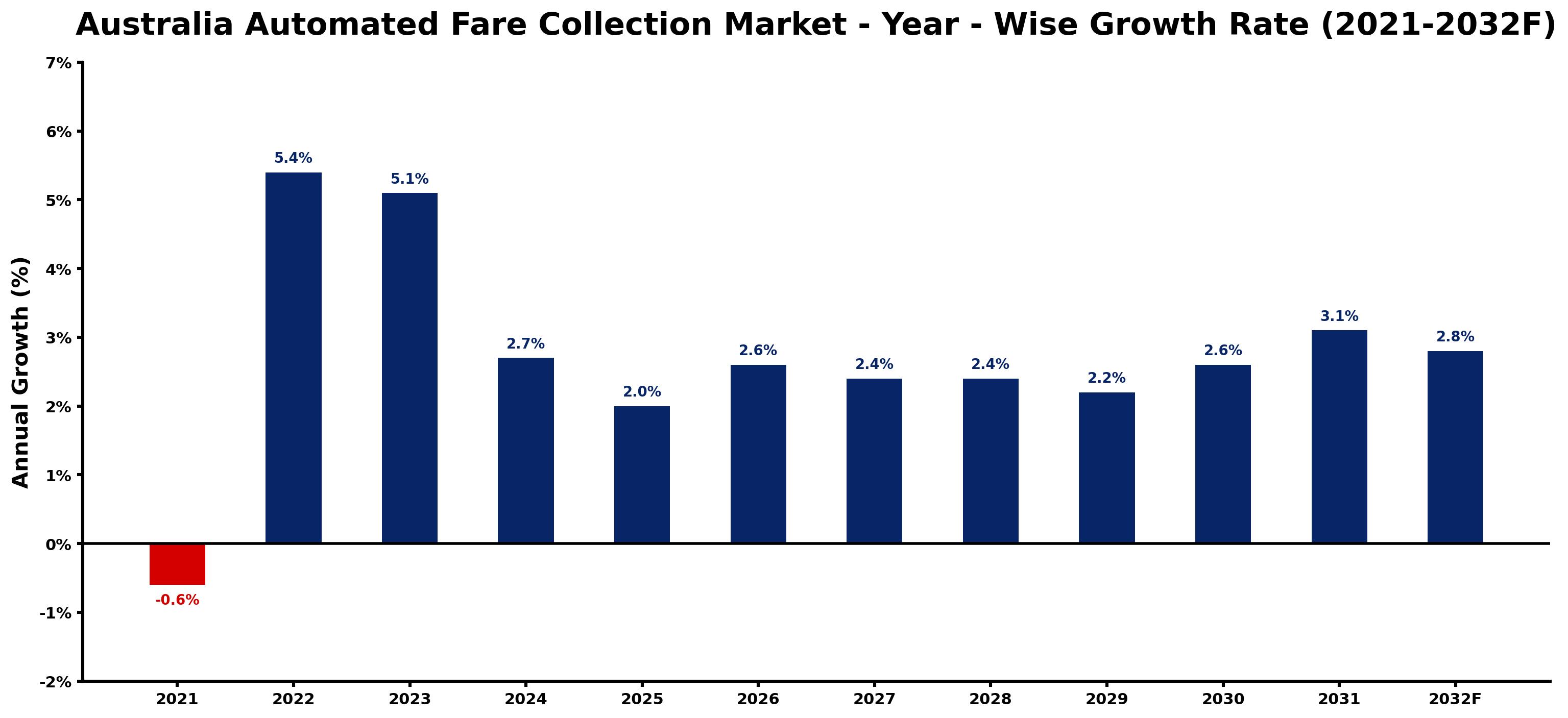 Australia Automated Fare Collection Market Year-wise Growth Rate and Key Drivers
