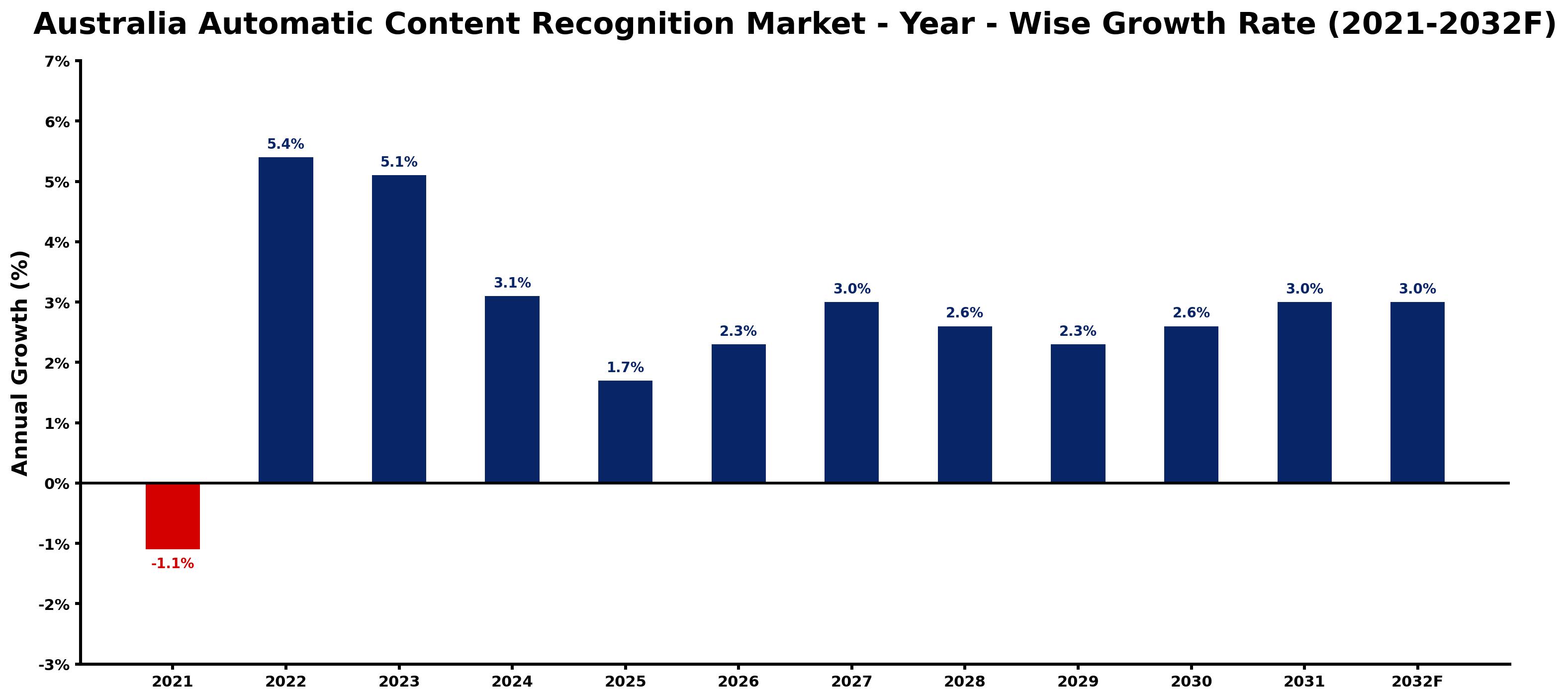 Australia Automatic Content Recognition Market Year-wise Growth Rate and Key Drivers
