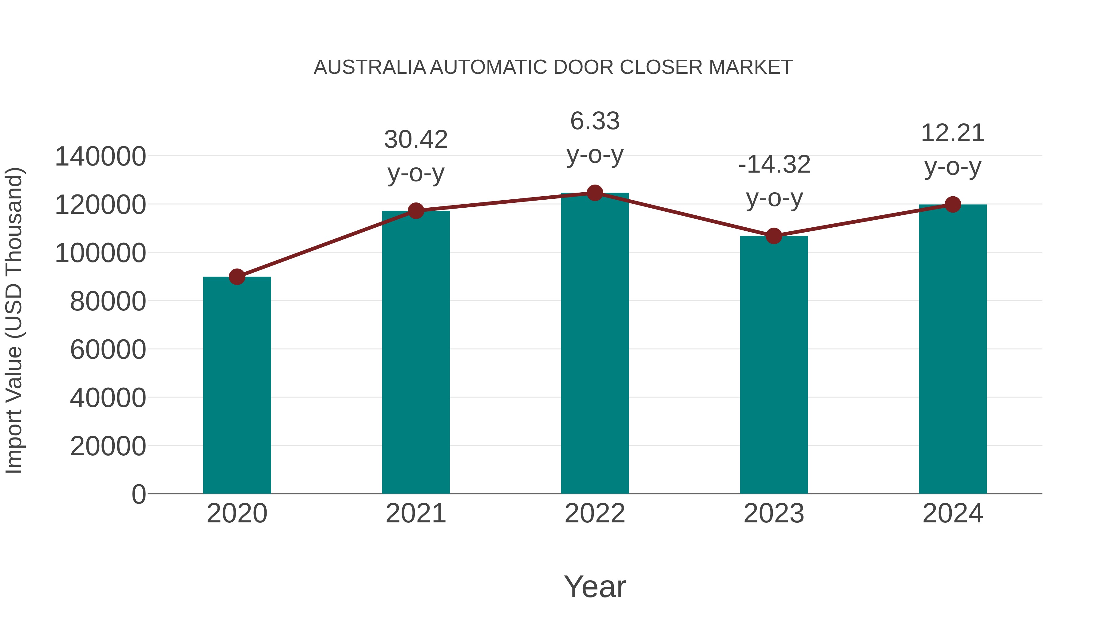  Australia Automatic Door Closer Market: Import Trend Analysis