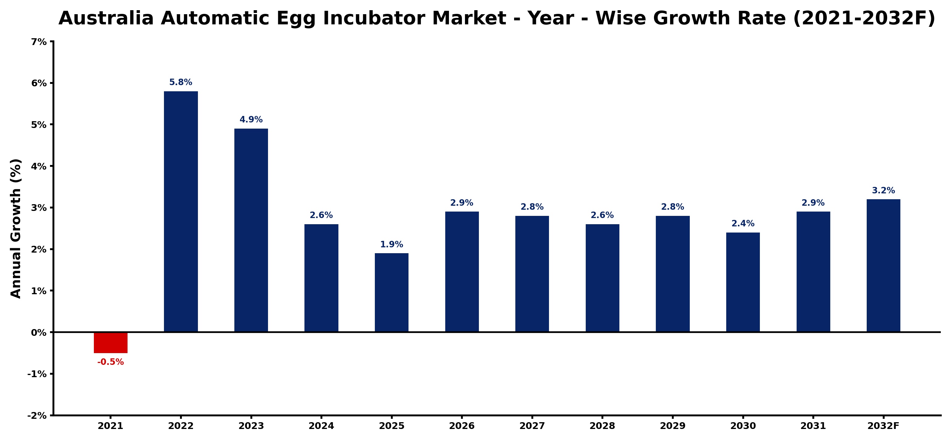 Australia Automatic Egg Incubator Market Year-wise Growth Rate and Key Drivers