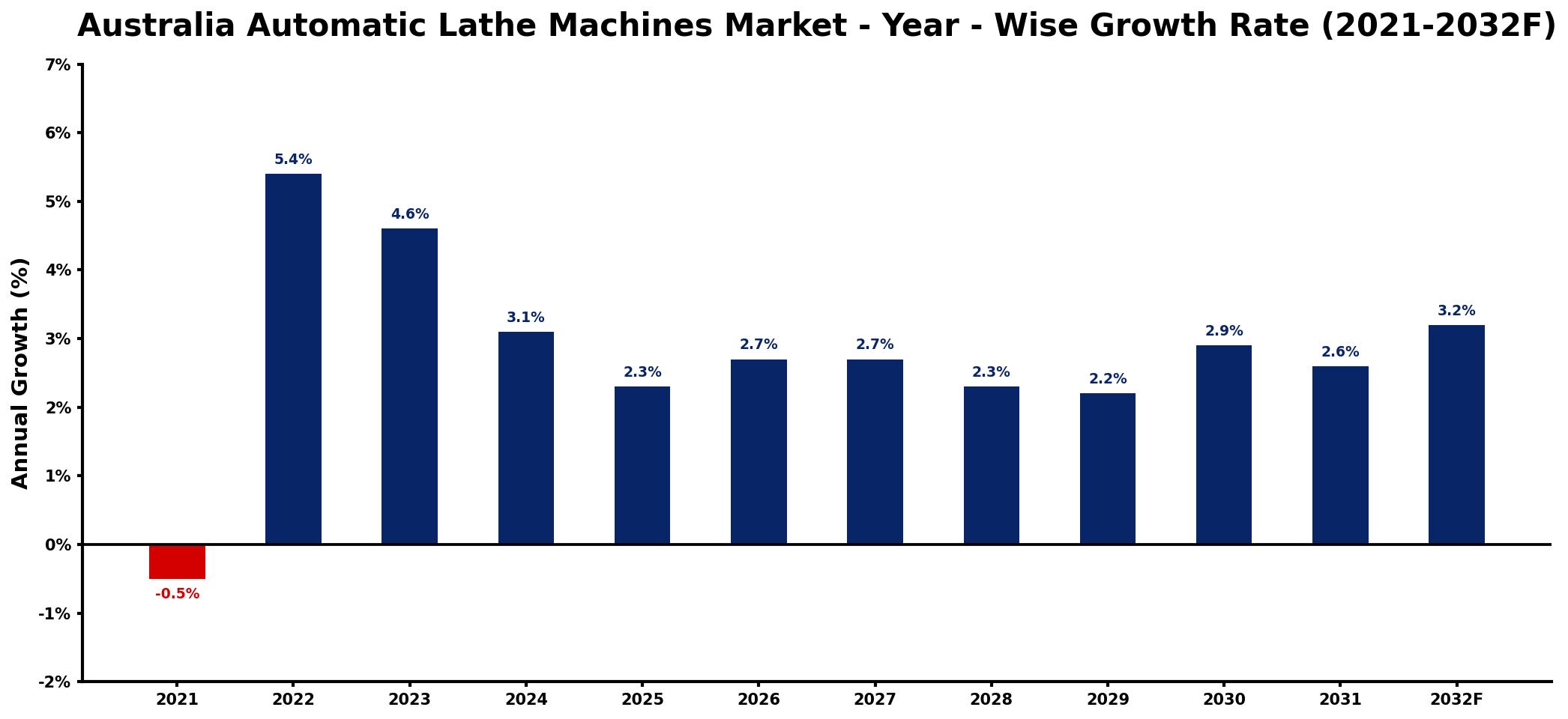 Australia Automatic Lathe Machines Market Year-wise Growth Rate and Key Drivers
