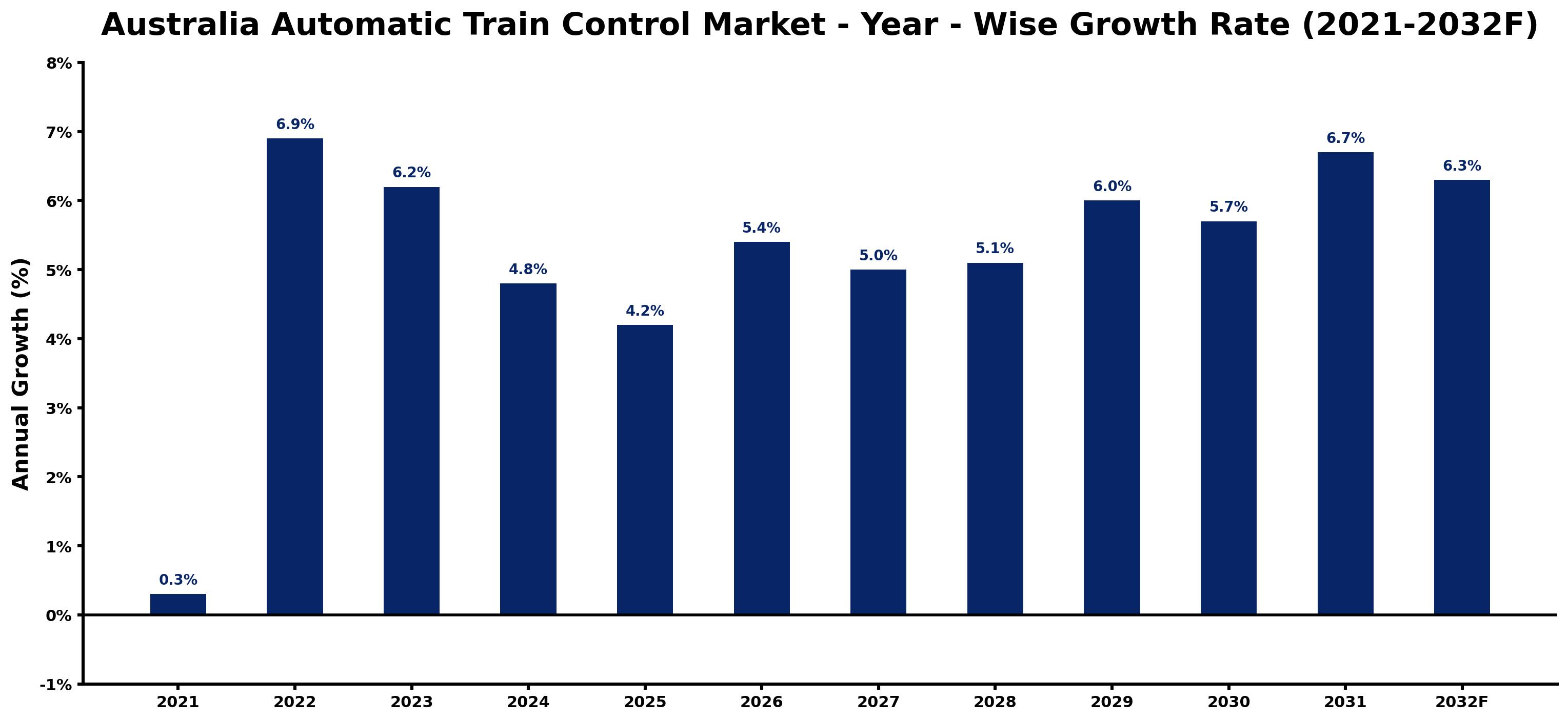 Australia Automatic Train Control Market Year-wise Growth Rate and Key Drivers