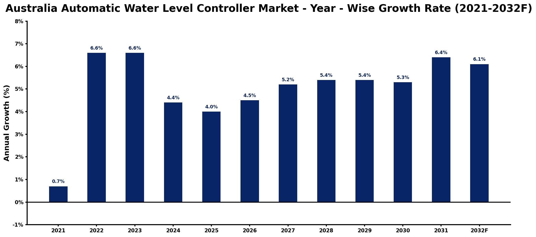 Australia Automatic Water Level Controller Market Year-wise Growth Rate and Key Drivers