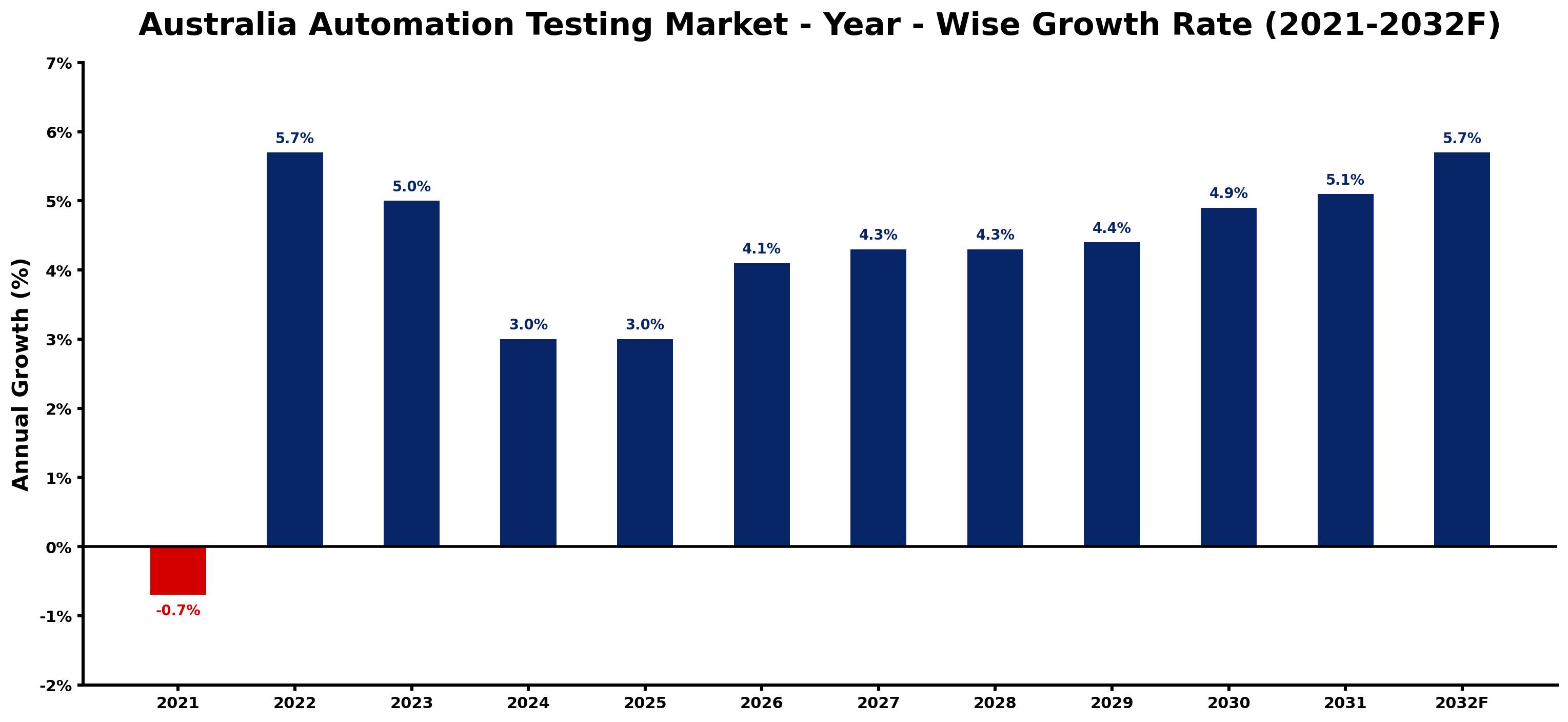 Australia Automation Testing Market Year-wise Growth Rate and Key Drivers