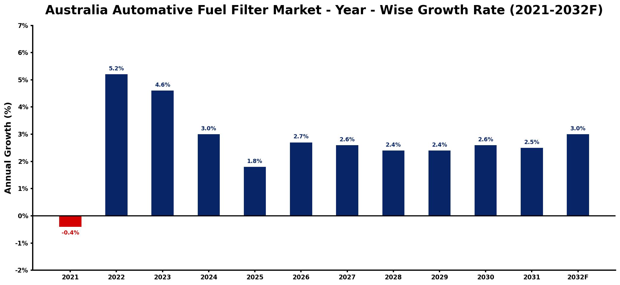 Australia Automative Fuel Filter Market Year-wise Growth Rate and Key Drivers