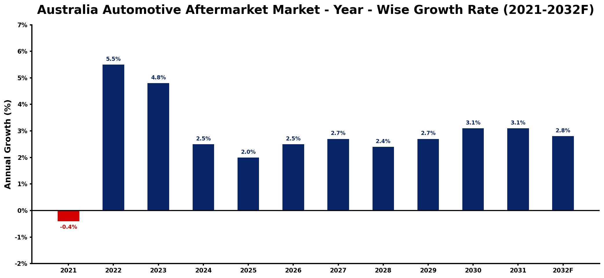 Australia Automotive Aftermarket Market Year-wise Growth Rate and Key Drivers