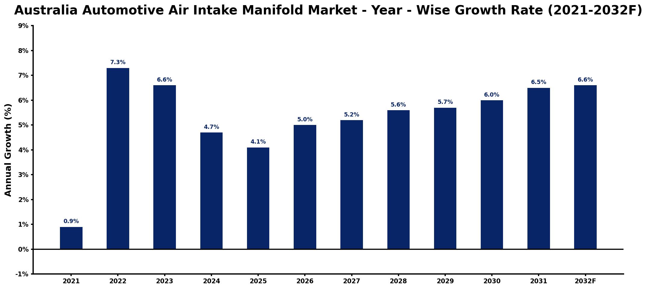 Australia Automotive Air Intake Manifold Market Year-wise Growth Rate and Key Drivers