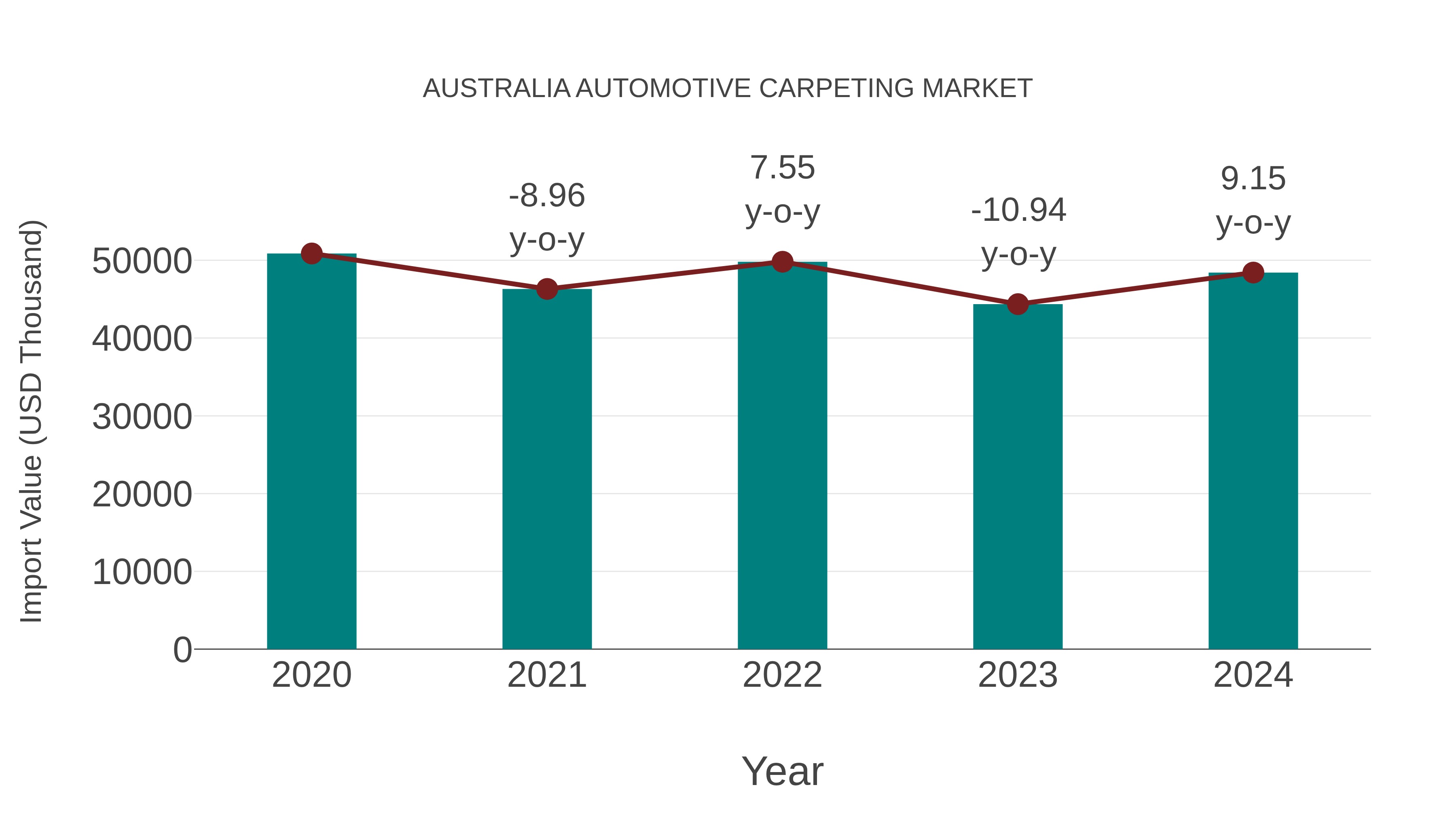  Australia Automotive Carpeting Market: Import Trend Analysis