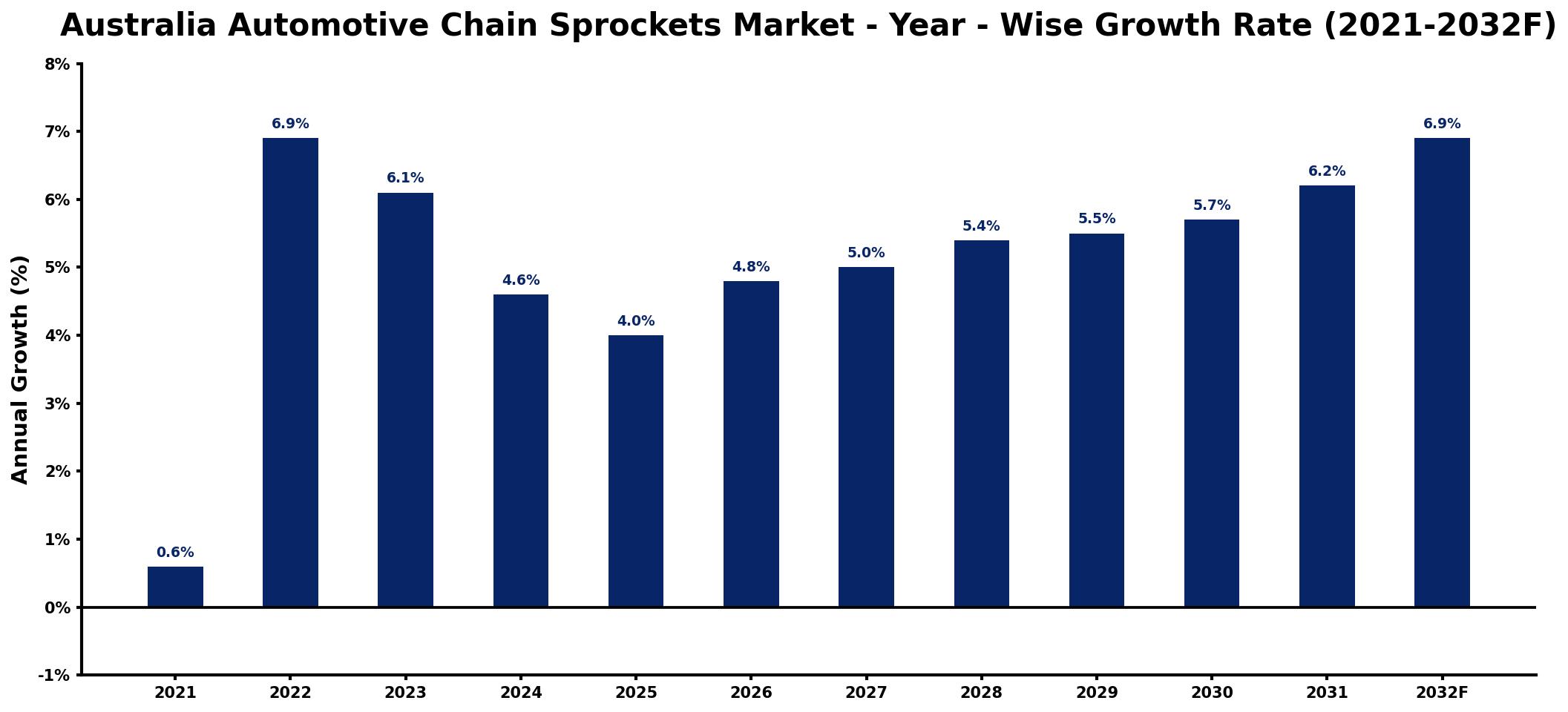 Australia Automotive Chain Sprockets Market Year-wise Growth Rate and Key Drivers