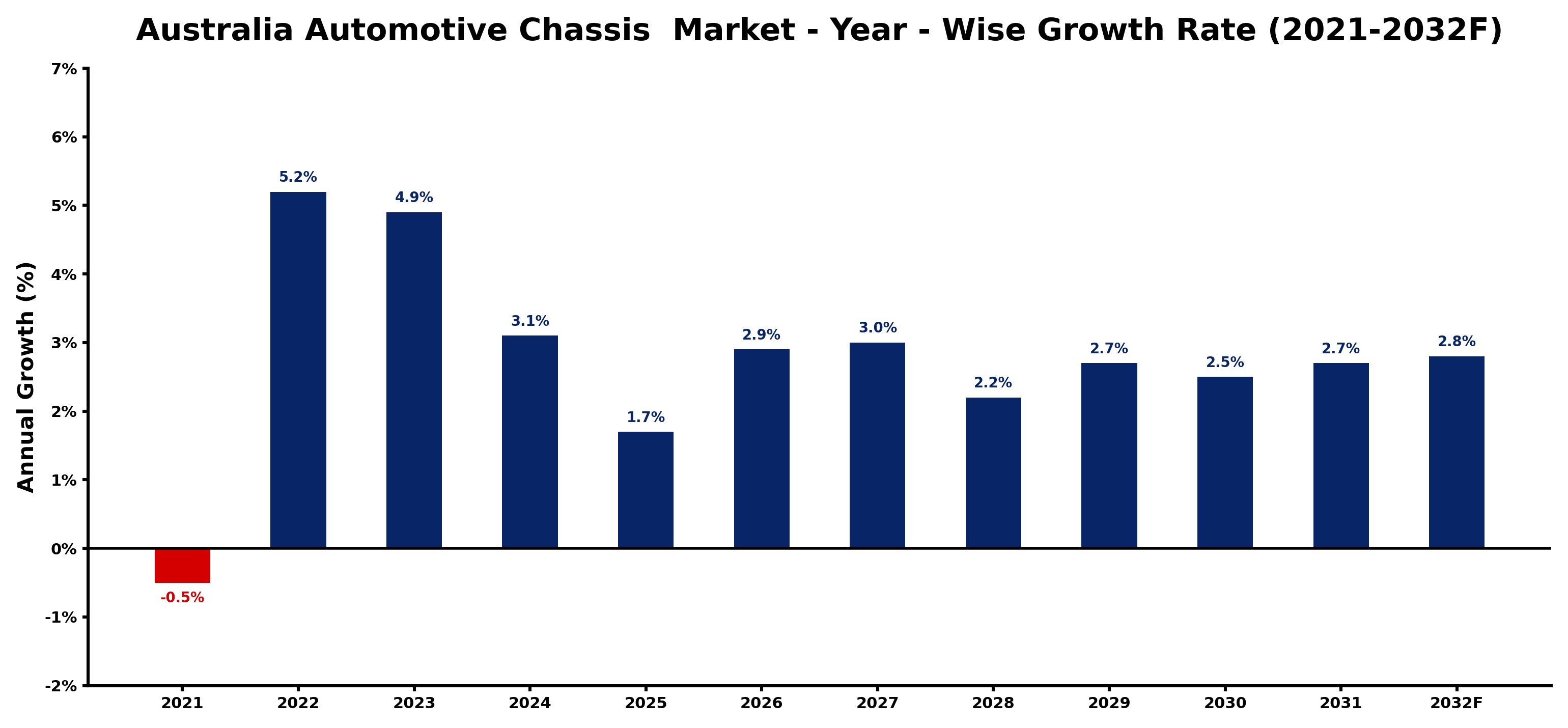 Australia Automotive Chassis Market Year-wise Growth Rate and Key Drivers