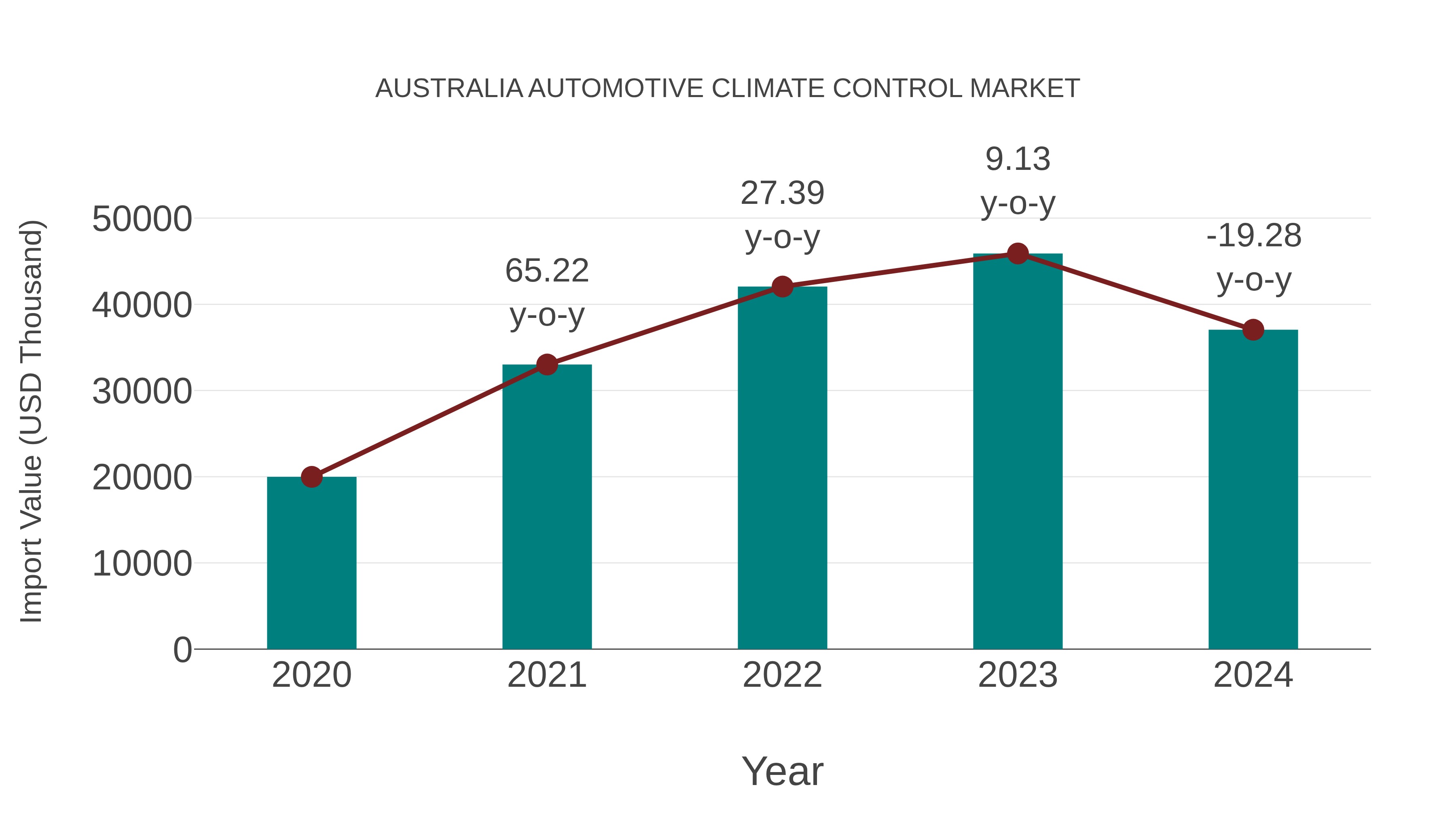  Australia Automotive Climate Control Market: Import Trend Analysis