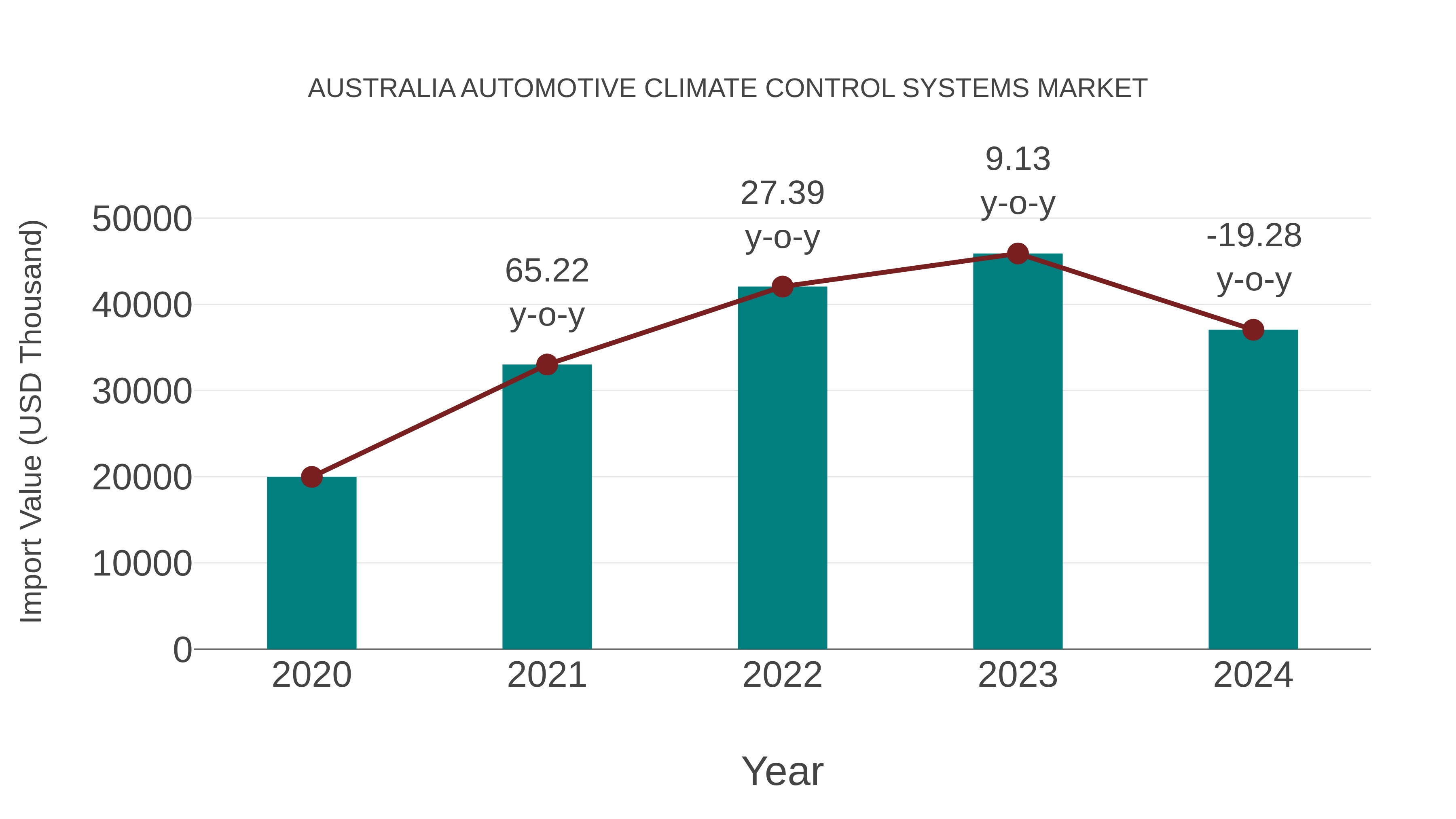  Australia Automotive Climate Control Systems Market: Import Trend Analysis