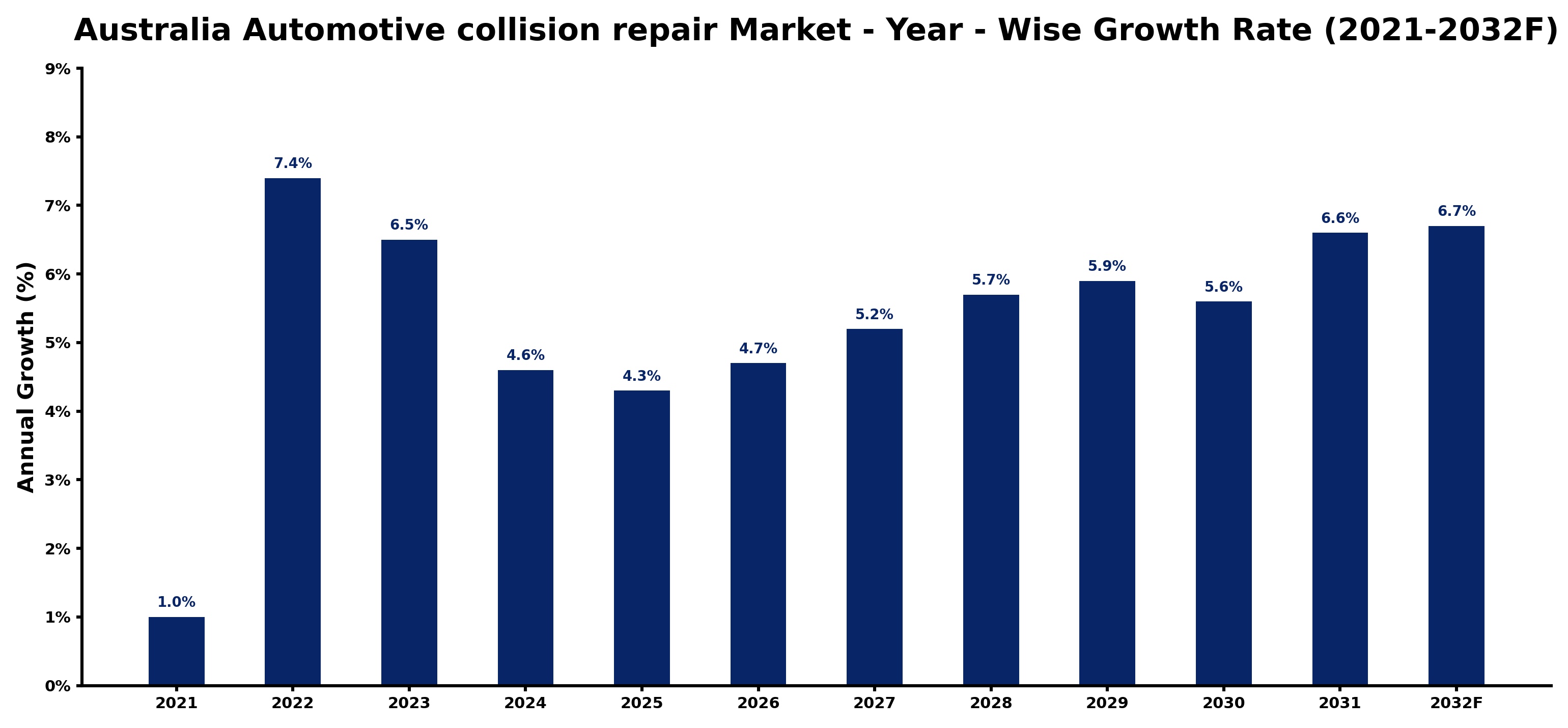 Australia Automotive collision repair Market Year-wise Growth Rate and Key Drivers