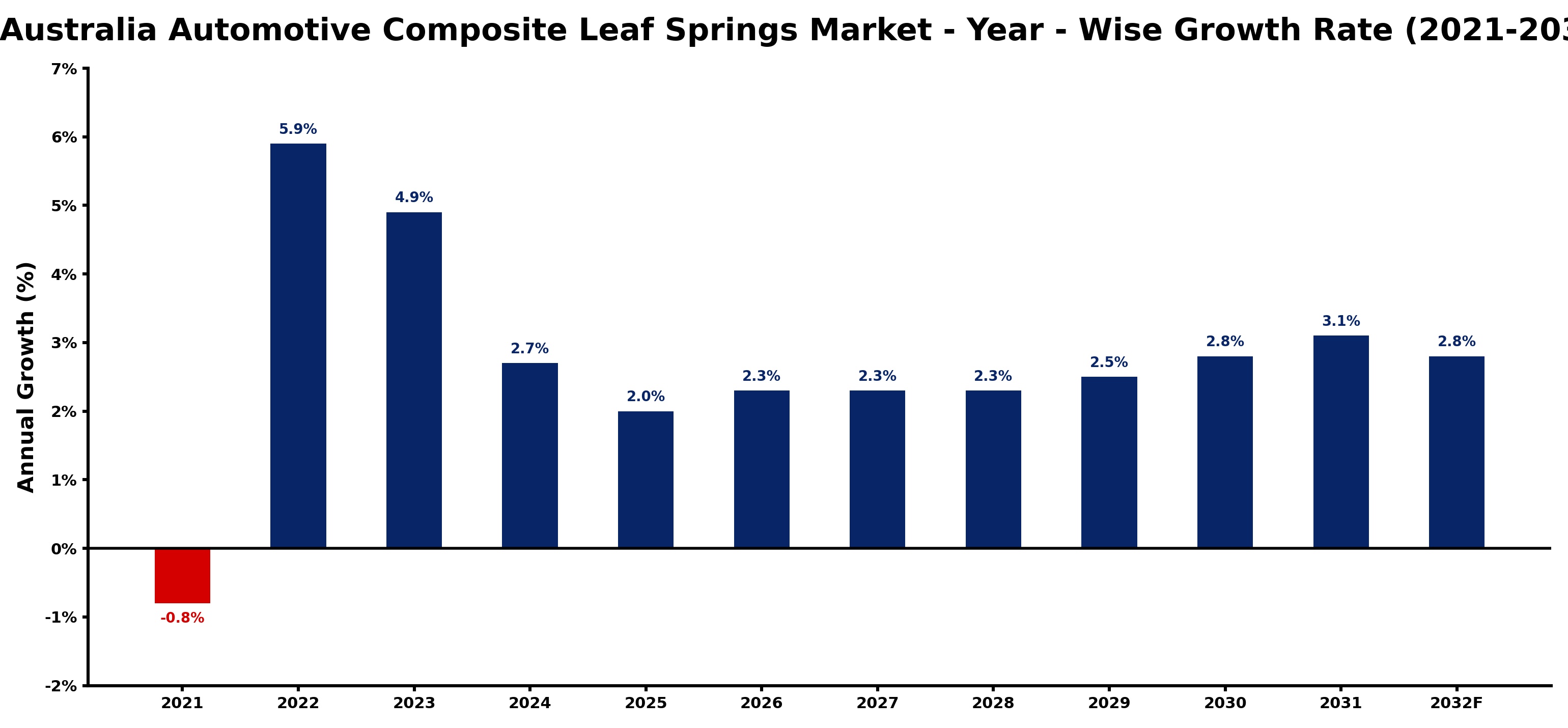 Australia Automotive Composite Leaf Springs Market Year-wise Growth Rate and Key Drivers