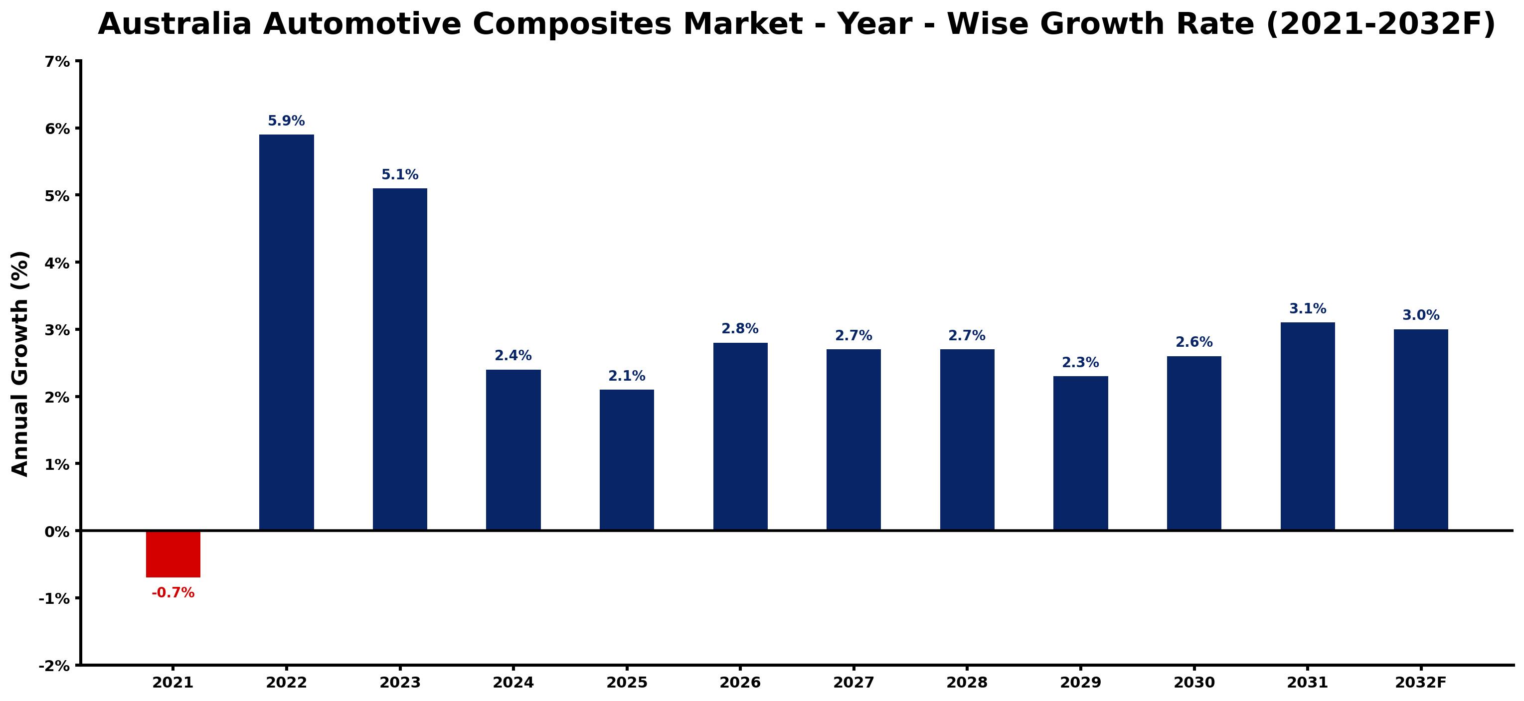 Australia Automotive Composites Market Year-wise Growth Rate and Key Drivers
