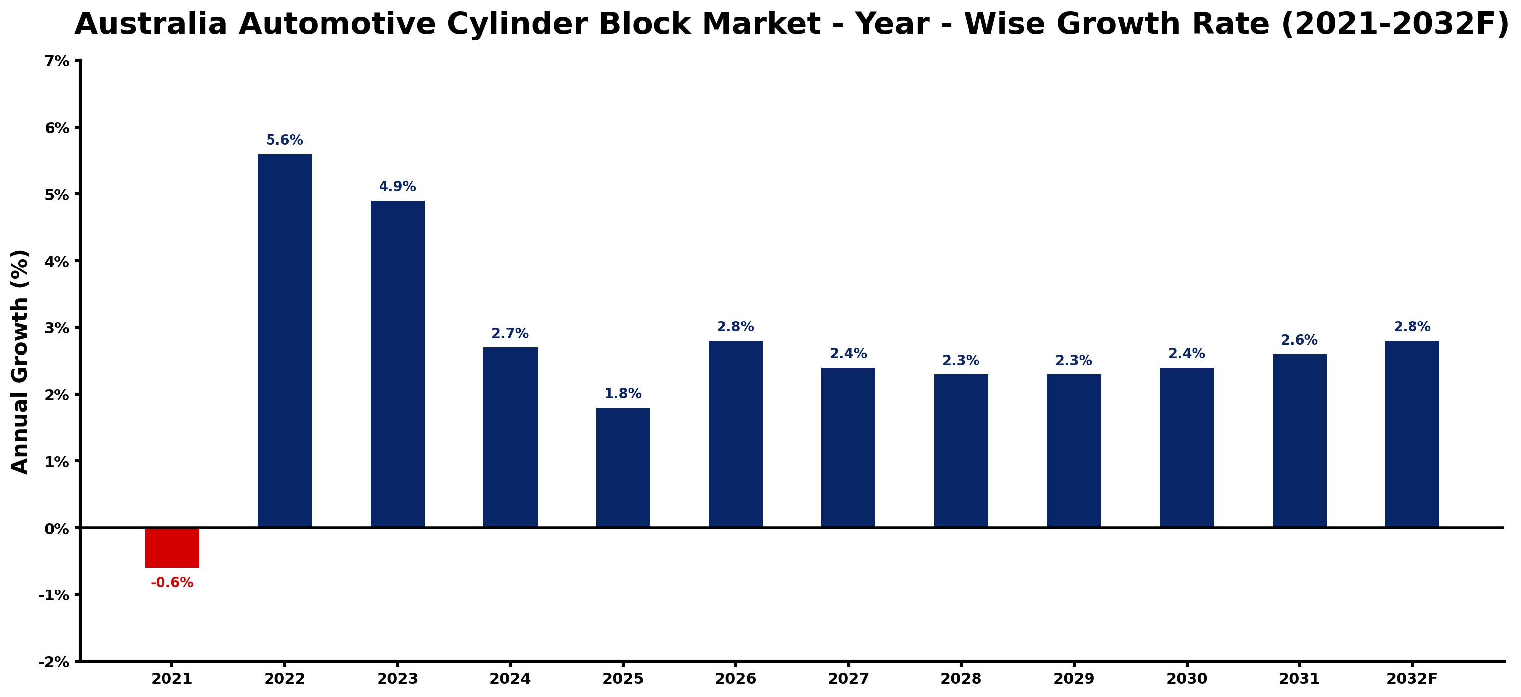 Australia Automotive Cylinder Block Market Year-wise Growth Rate and Key Drivers