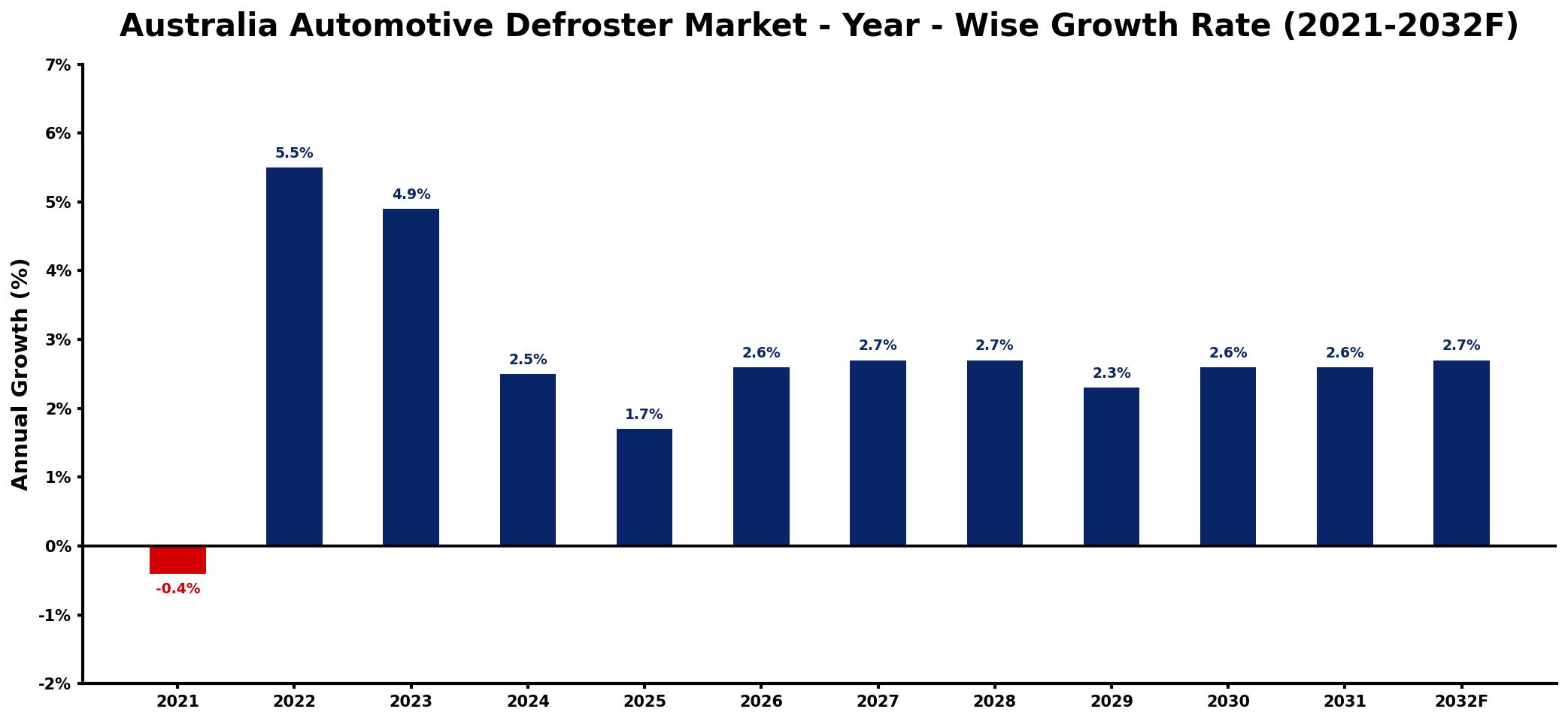 Australia Automotive Defroster Market Year-wise Growth Rate and Key Drivers