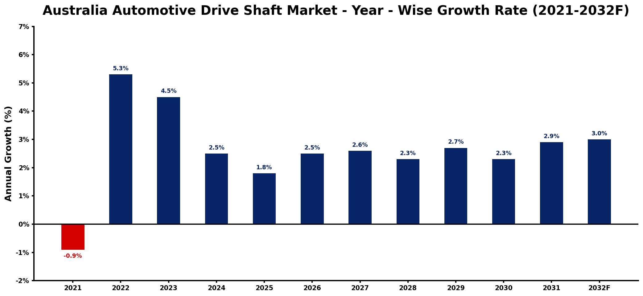 Australia Automotive Drive Shaft Market Year-wise Growth Rate and Key Drivers