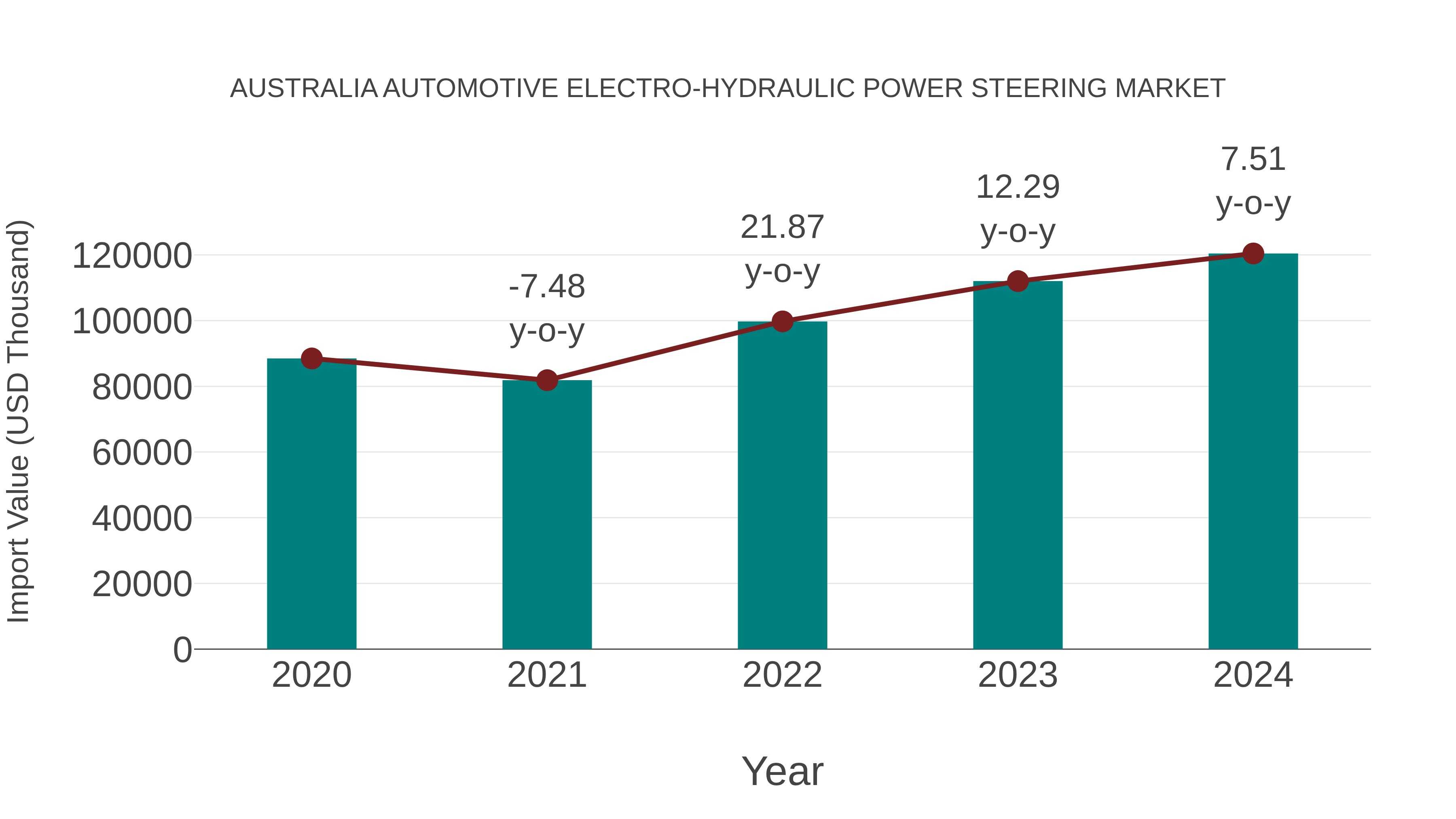 Australia Automotive Electro-hydraulic Power Steering Market: Import Trend Analysis