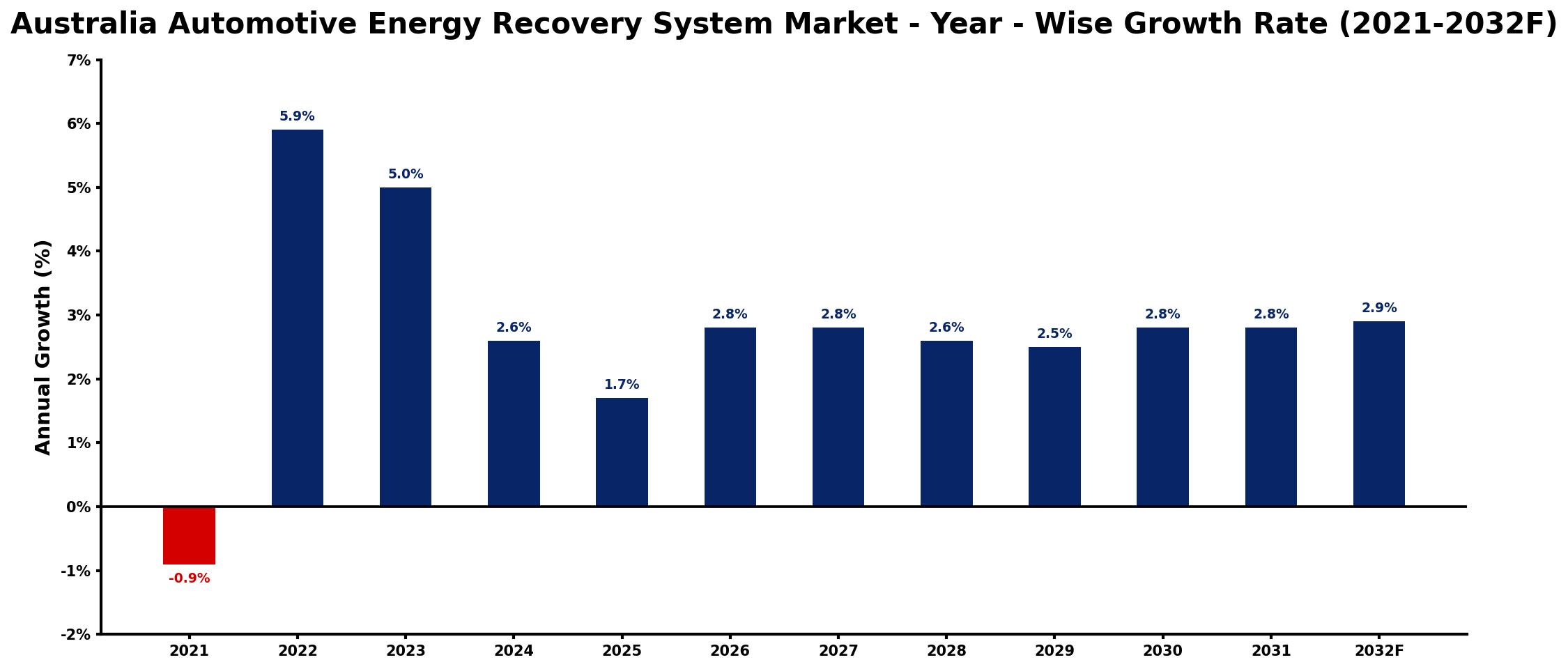 Australia Automotive Energy Recovery System Market Year-wise Growth Rate and Key Drivers