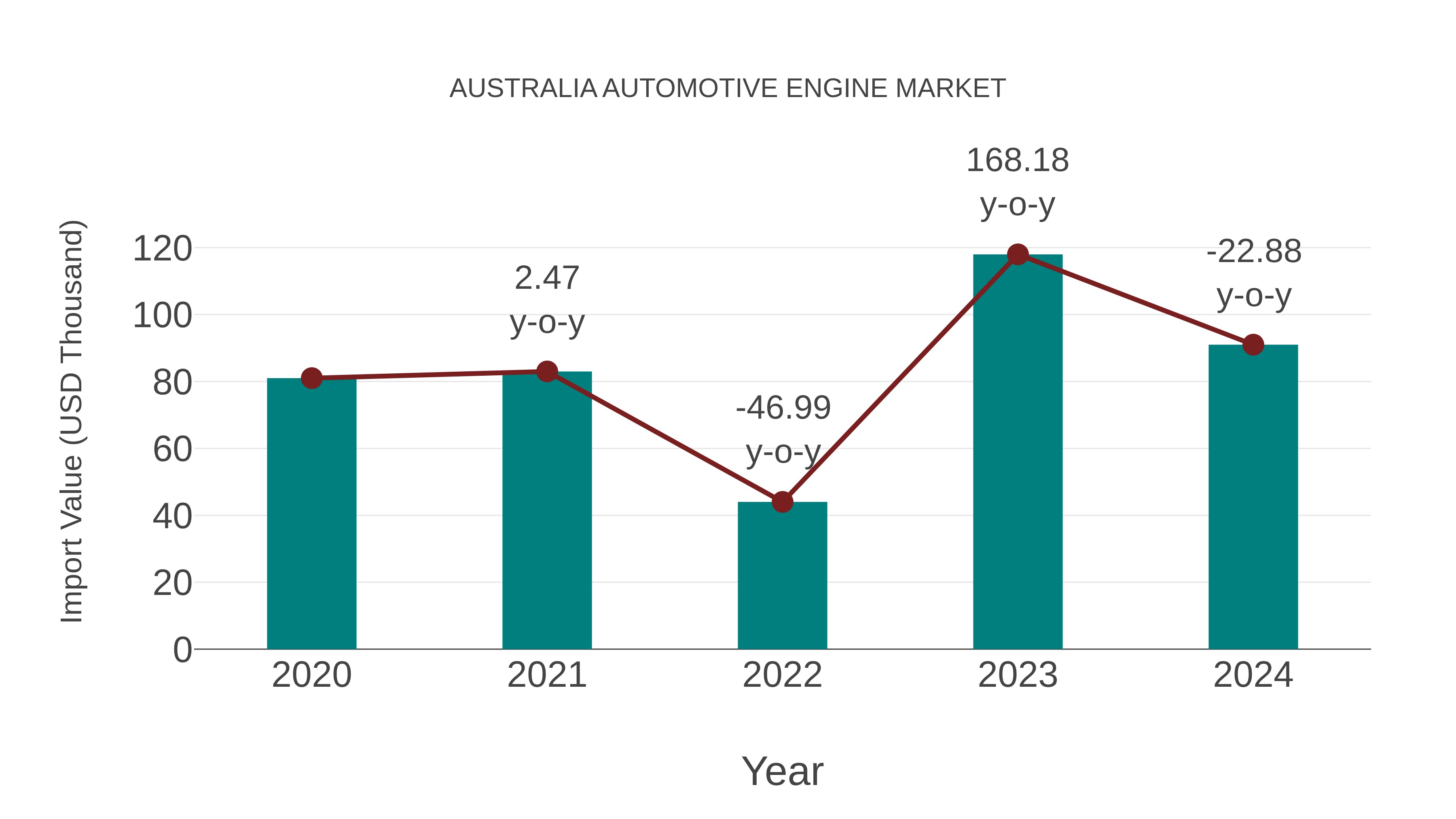  Australia Automotive Engine Market: Import Trend Analysis